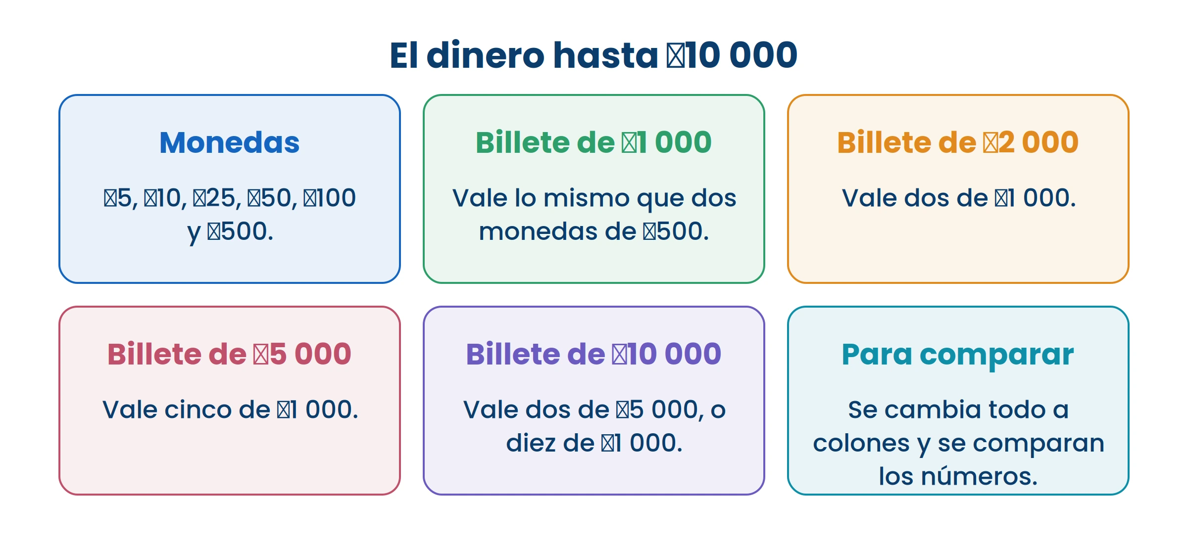 Para comparar precios, pasá todo a colones. Comparar «dos billetes» con «cinco monedas» no dice nada.