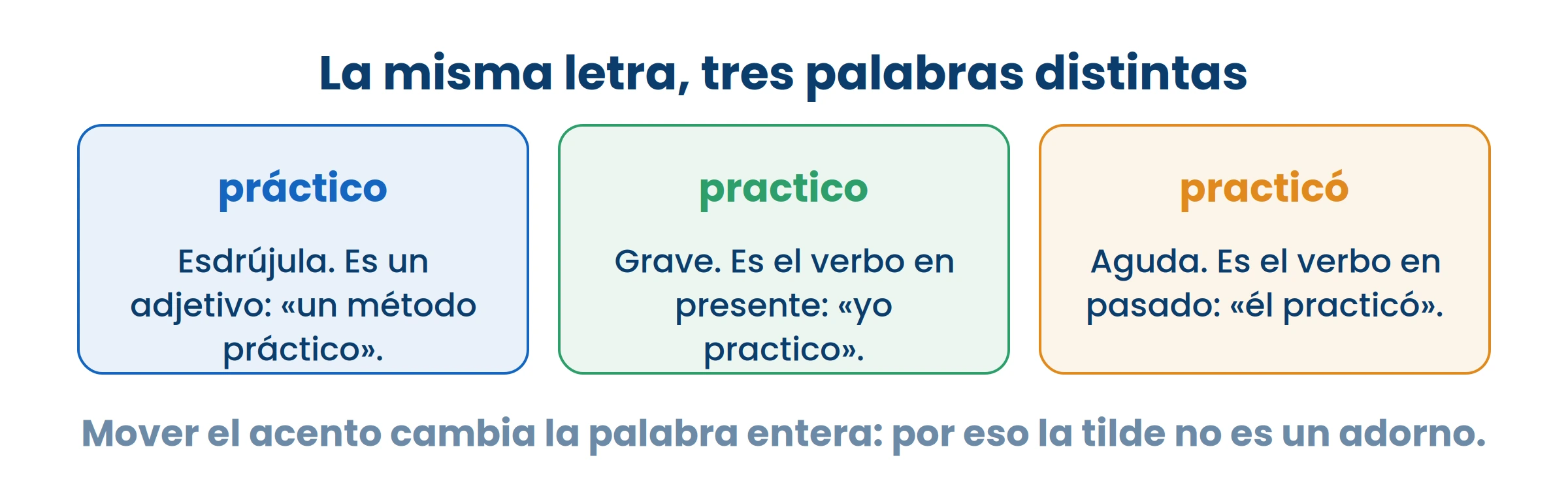 Tres palabras distintas con las mismas letras. La tilde es la que las separa.