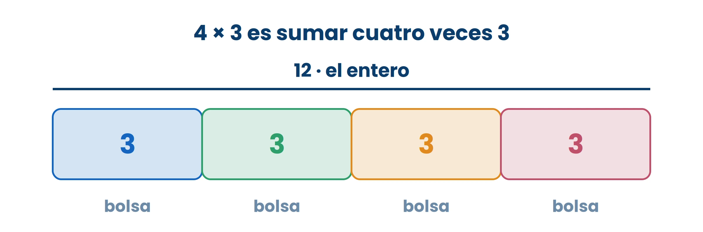 Cuatro bolsas de tres. Sumar 3+3+3+3 y multiplicar 4×3 son la misma cosa, y la segunda es más corta.
