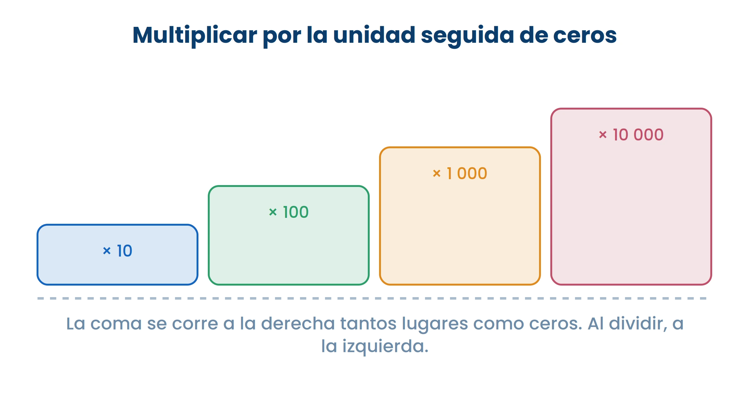 No se agregan ceros: se corre la coma. Con decimales es lo único que funciona siempre.