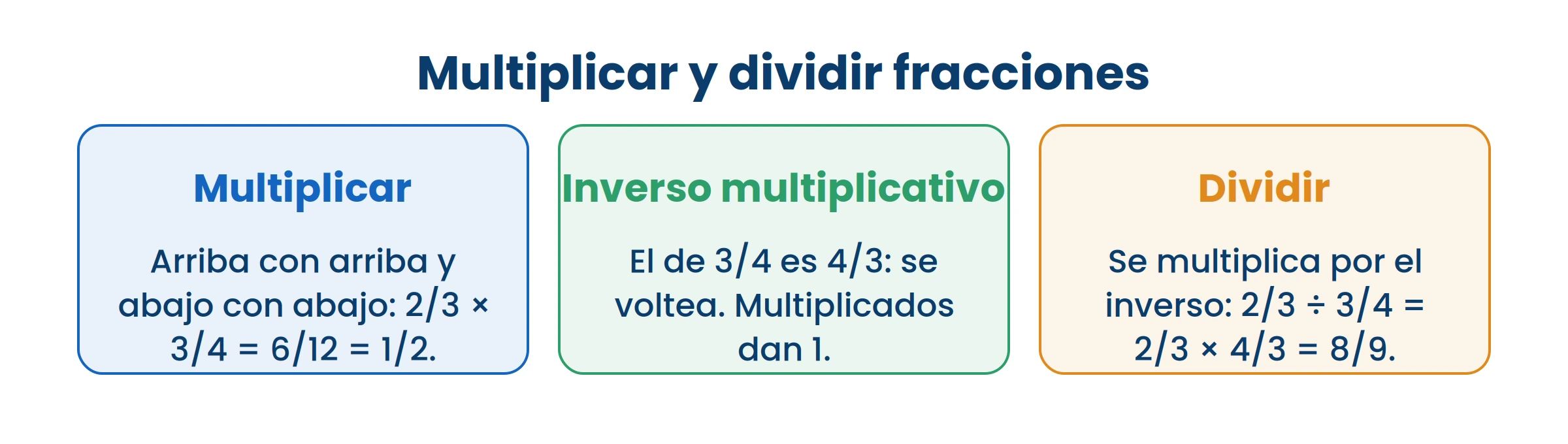 Dividir entre una fracción es multiplicar por su inverso. Por eso el resultado a veces crece.