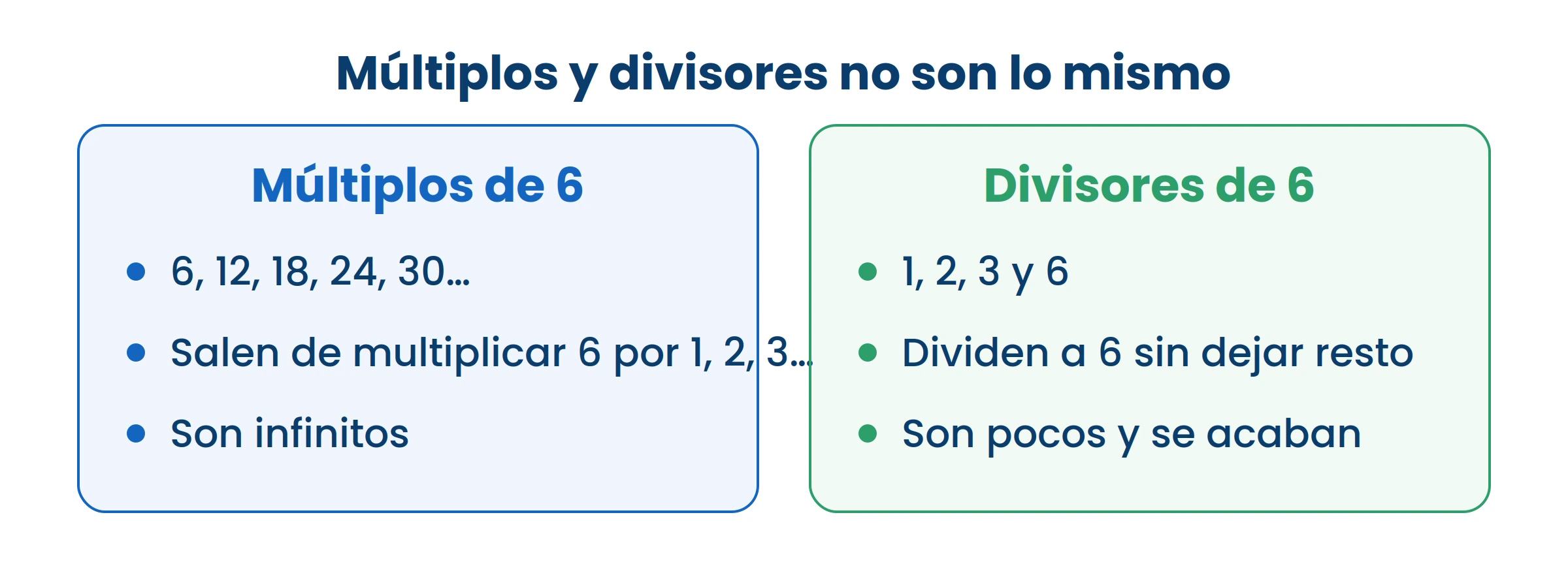 Los múltiplos son infinitos; los divisores se acaban. Ahí está la diferencia más útil.