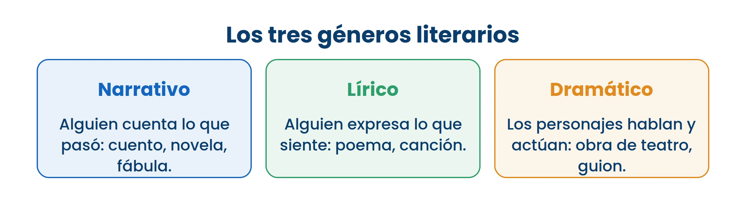 Lo que cambia es quién habla: un narrador, una voz que siente, o los personajes mismos.