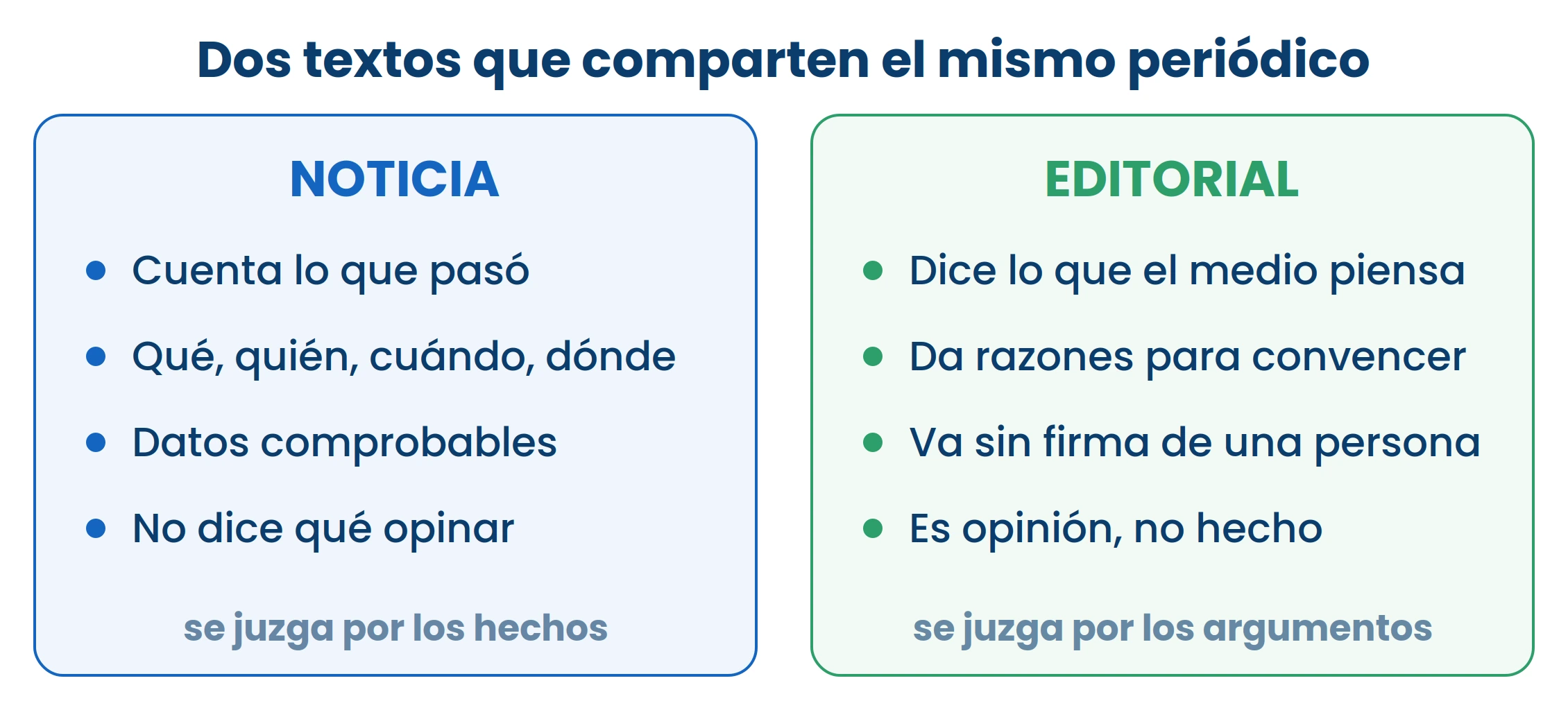 La noticia y el editorial viven en el mismo periódico y comparten hasta la página, pero no se leen igual: a la noticia se le piden hechos comprobables y fuentes, y al editorial, razones que sostengan su postura. Confundirlos es el error que más se cobra en el examen. Ilustración de ExamenesCR.