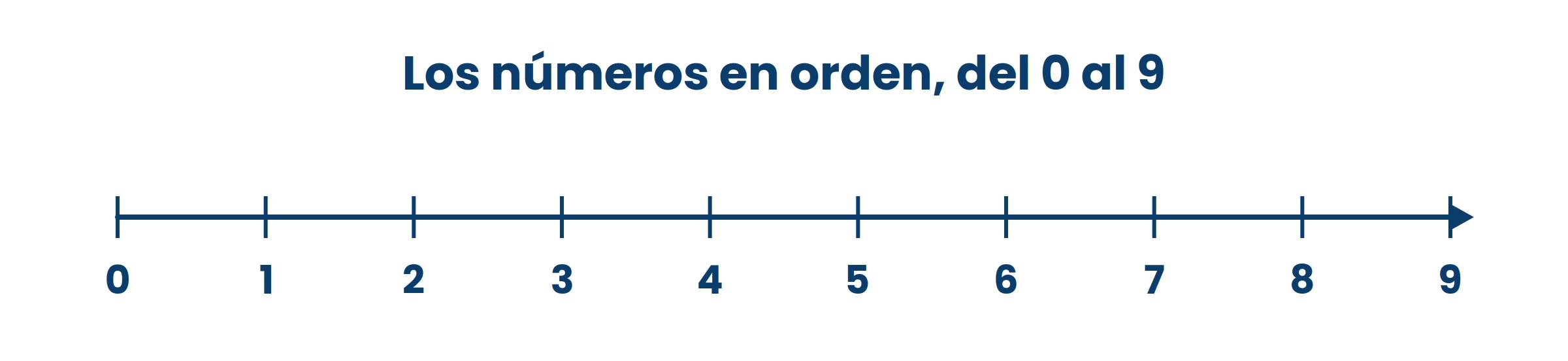 Los números tienen un orden fijo, siempre el mismo. Al contar vas de izquierda a derecha y el último que decís es cuántos hay.