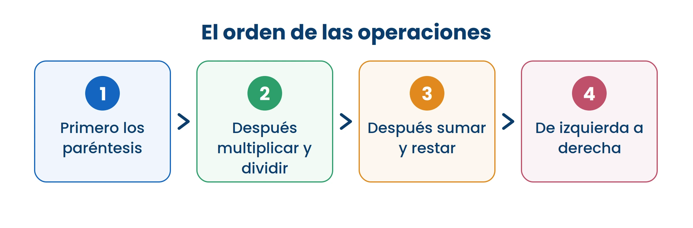 Sin este orden, la misma expresión da resultados distintos según quién la haga.