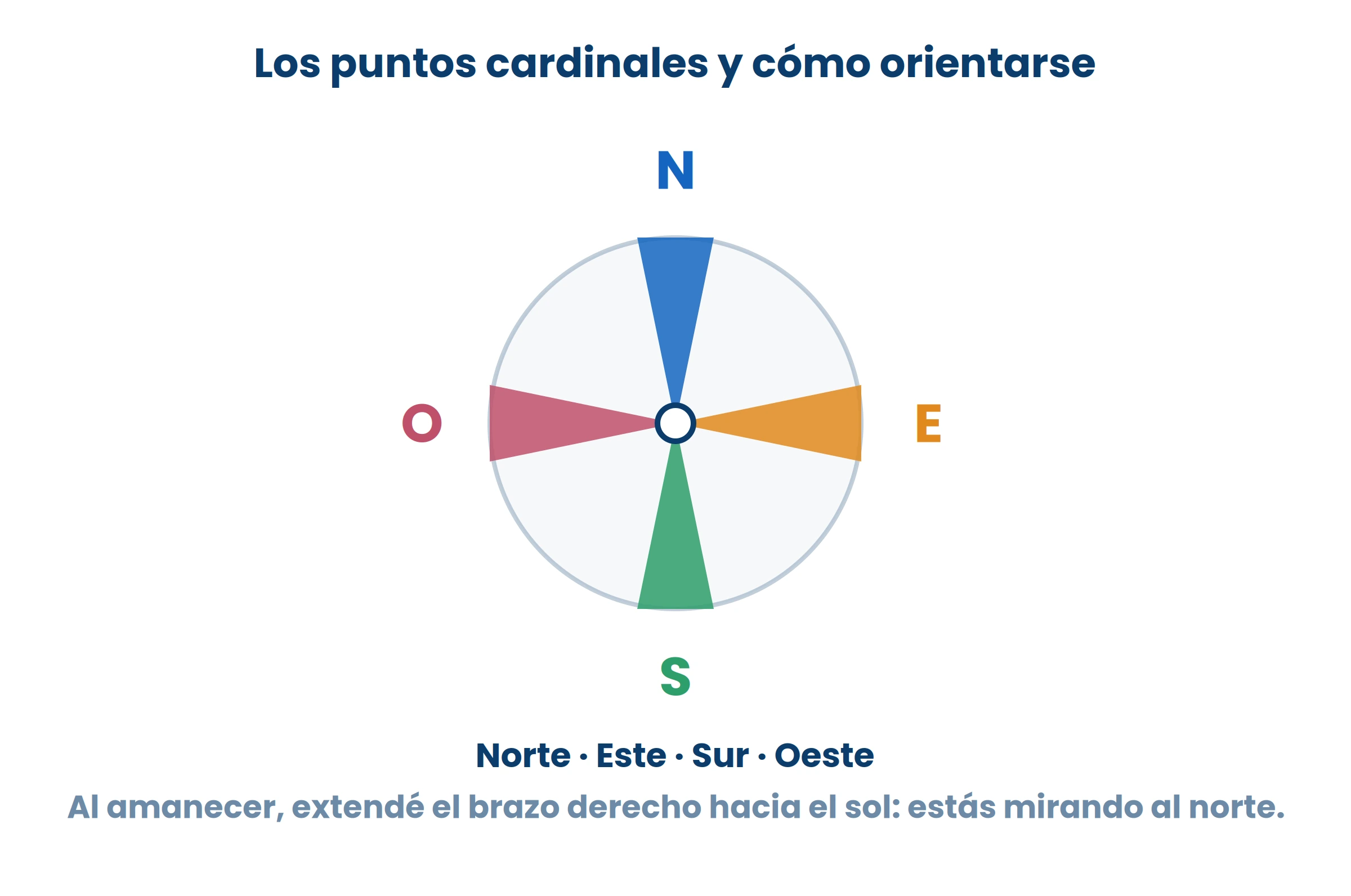 Con el sol alcanza: sale por el este y se mete por el oeste, todos los días del año.