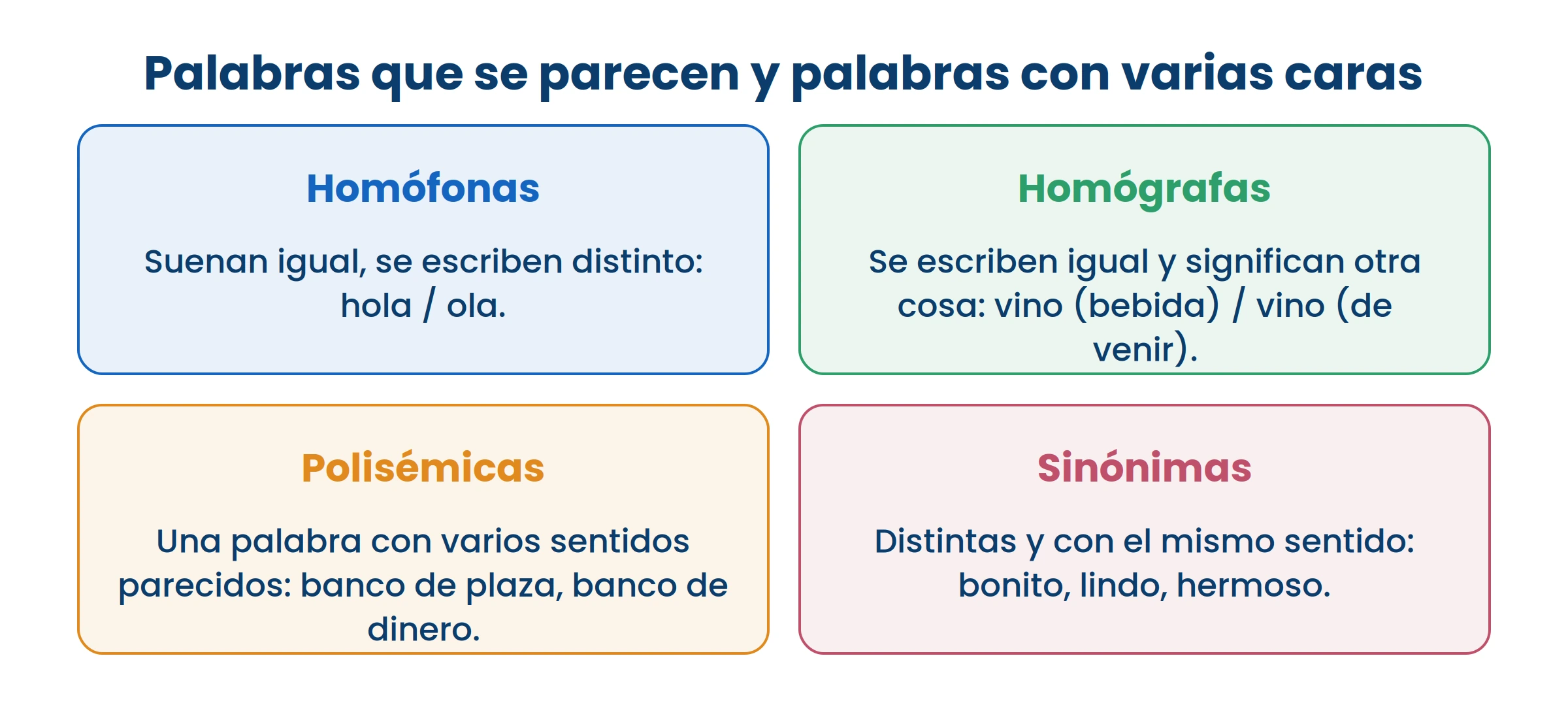 La diferencia está en si se escriben igual, si suenan igual, o las dos cosas.