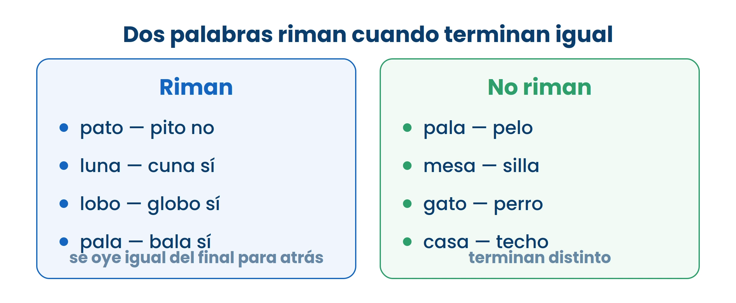 Decilas en voz alta y escuchá solo el final. Si el final suena igual, riman, aunque empiecen distinto.