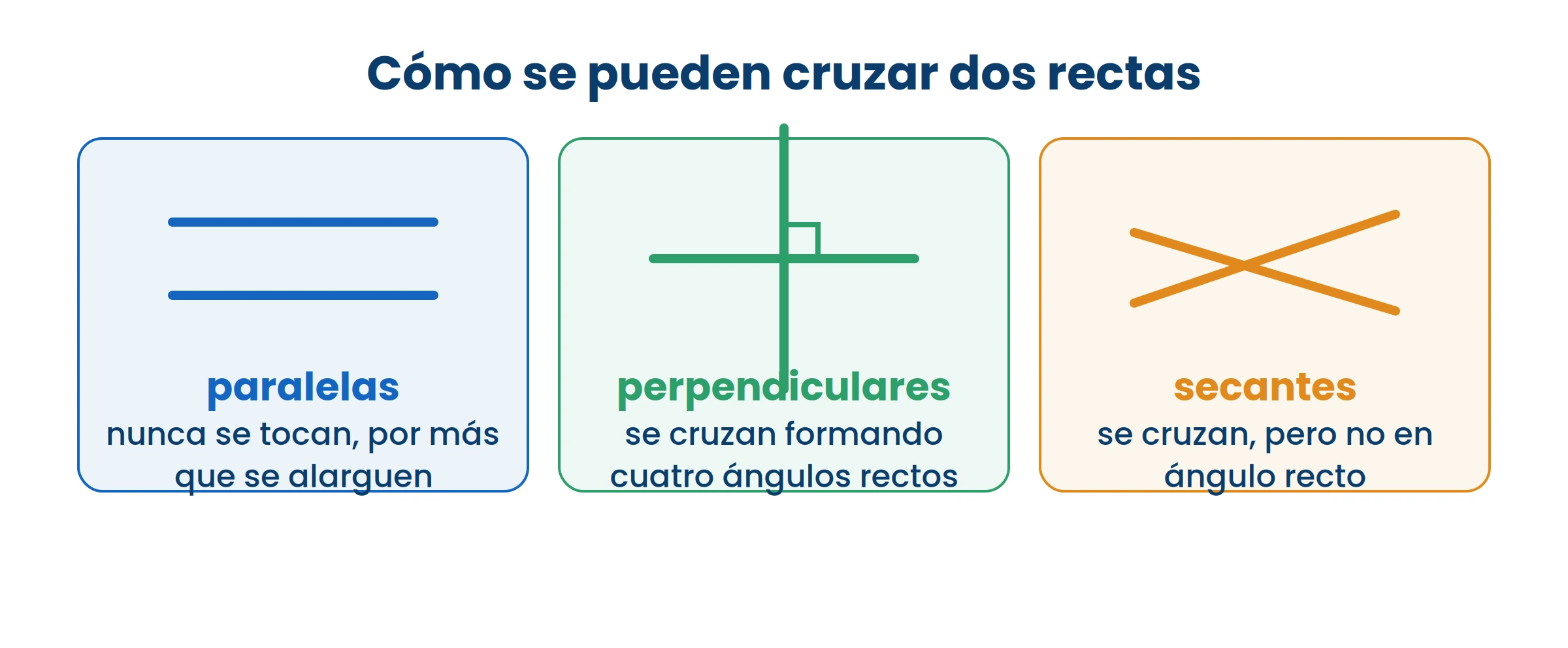 Las paralelas no se tocan nunca, por más que se alarguen. Probalo con la regla.
