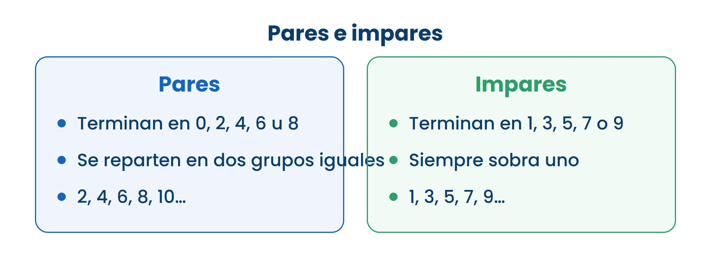 Con mirar la última cifra alcanza. No hace falta dividir para saber si es par.