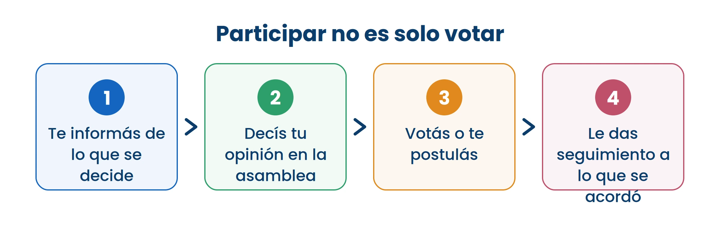El paso 4 es el que hace la diferencia entre participar y solo votar.