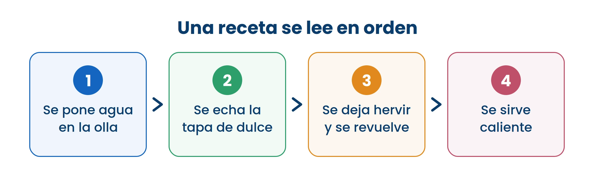 Si cambiás el orden, la receta no sale. Por eso los pasos van numerados y se leen uno detrás de otro.