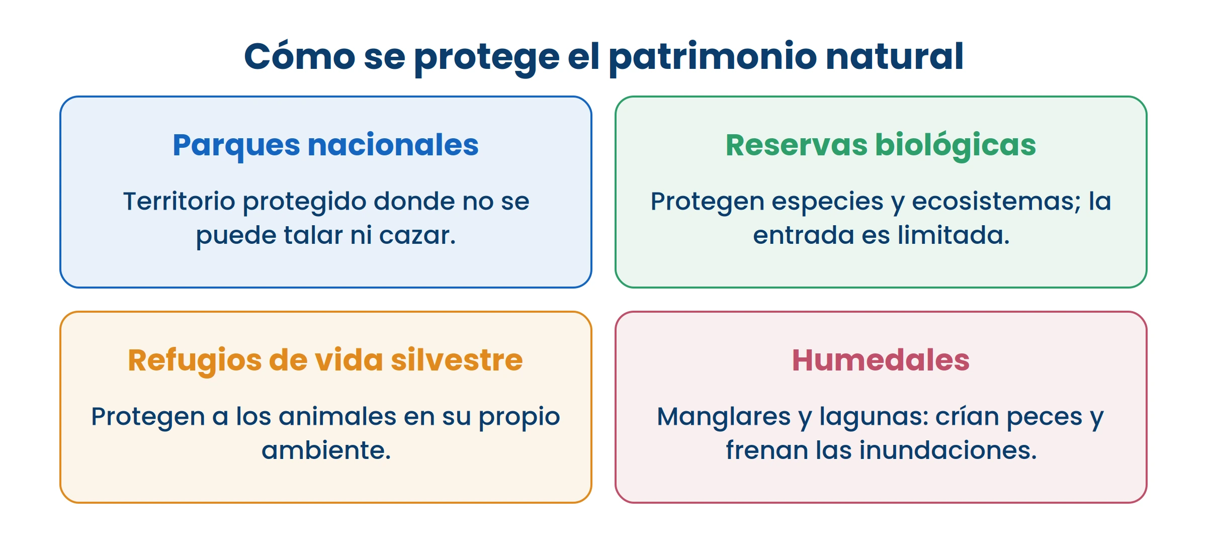 Las cuatro figuras protegen, pero con reglas distintas: en unas se entra y en otras no.