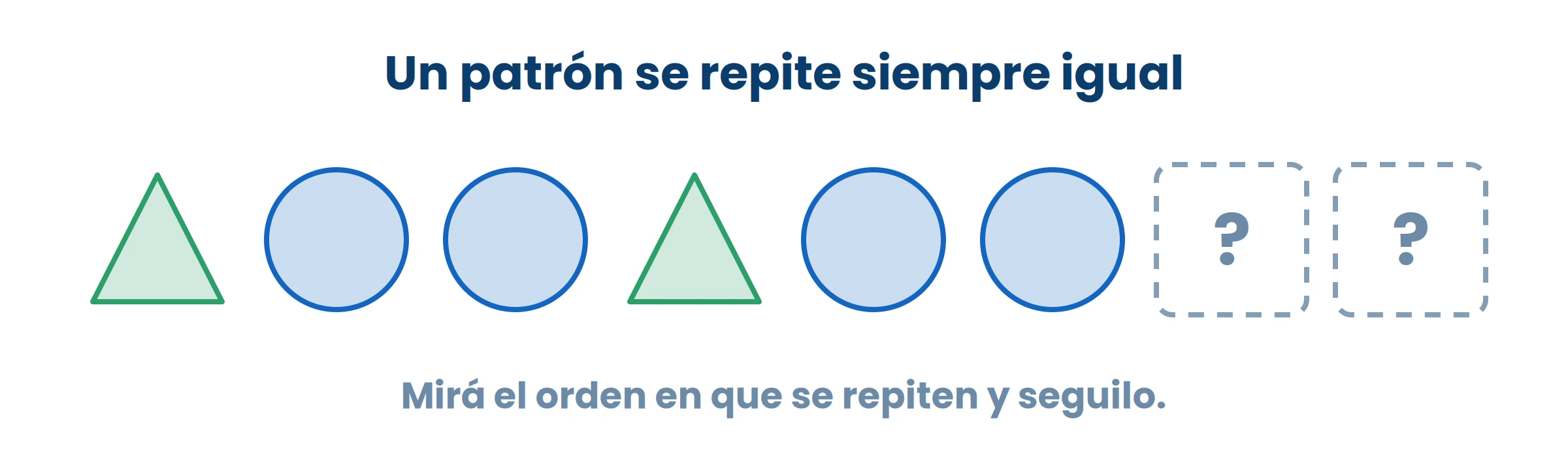 Decí en voz alta el grupo que se repite. Si lo podés decir, ya sabés qué sigue.