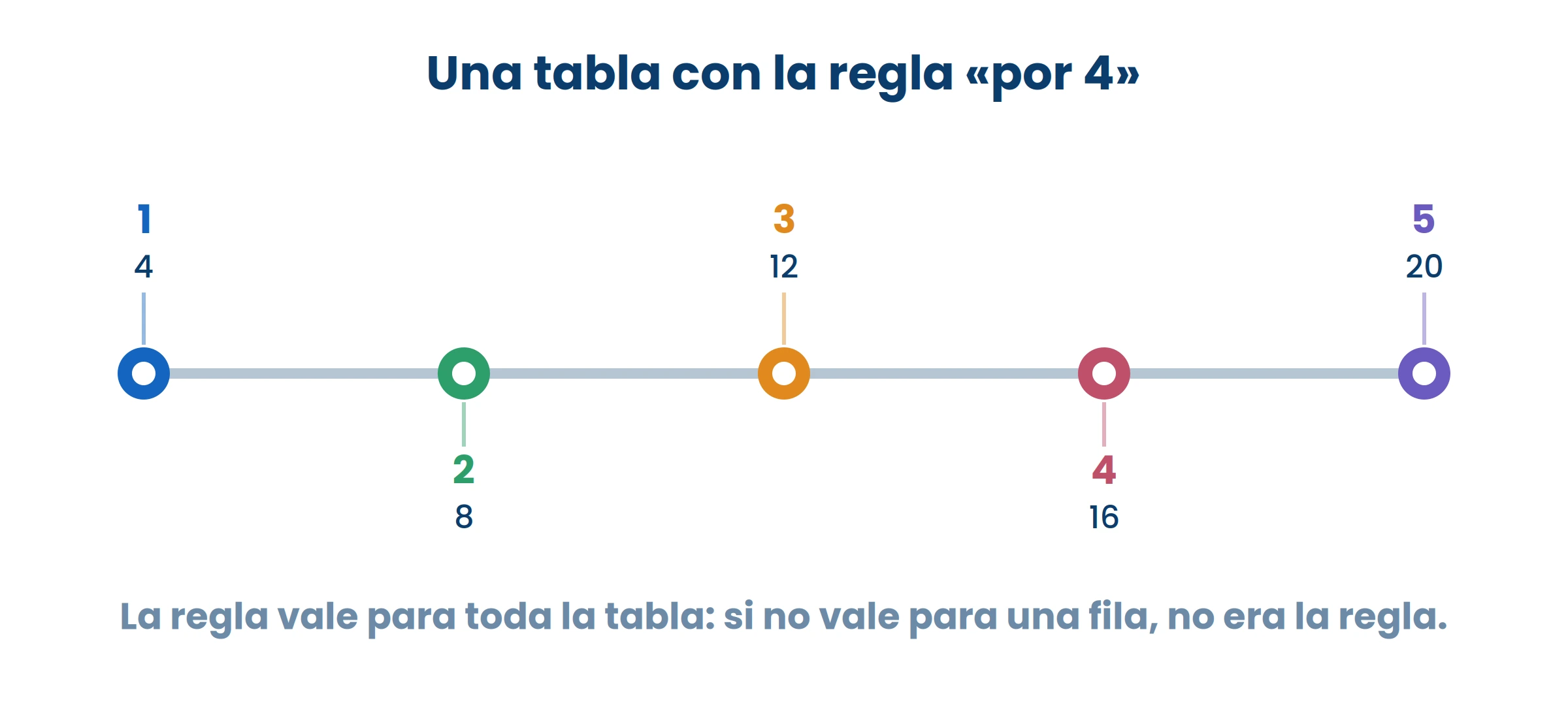 Probá la regla en todas las filas antes de darla por buena. Con una no alcanza.