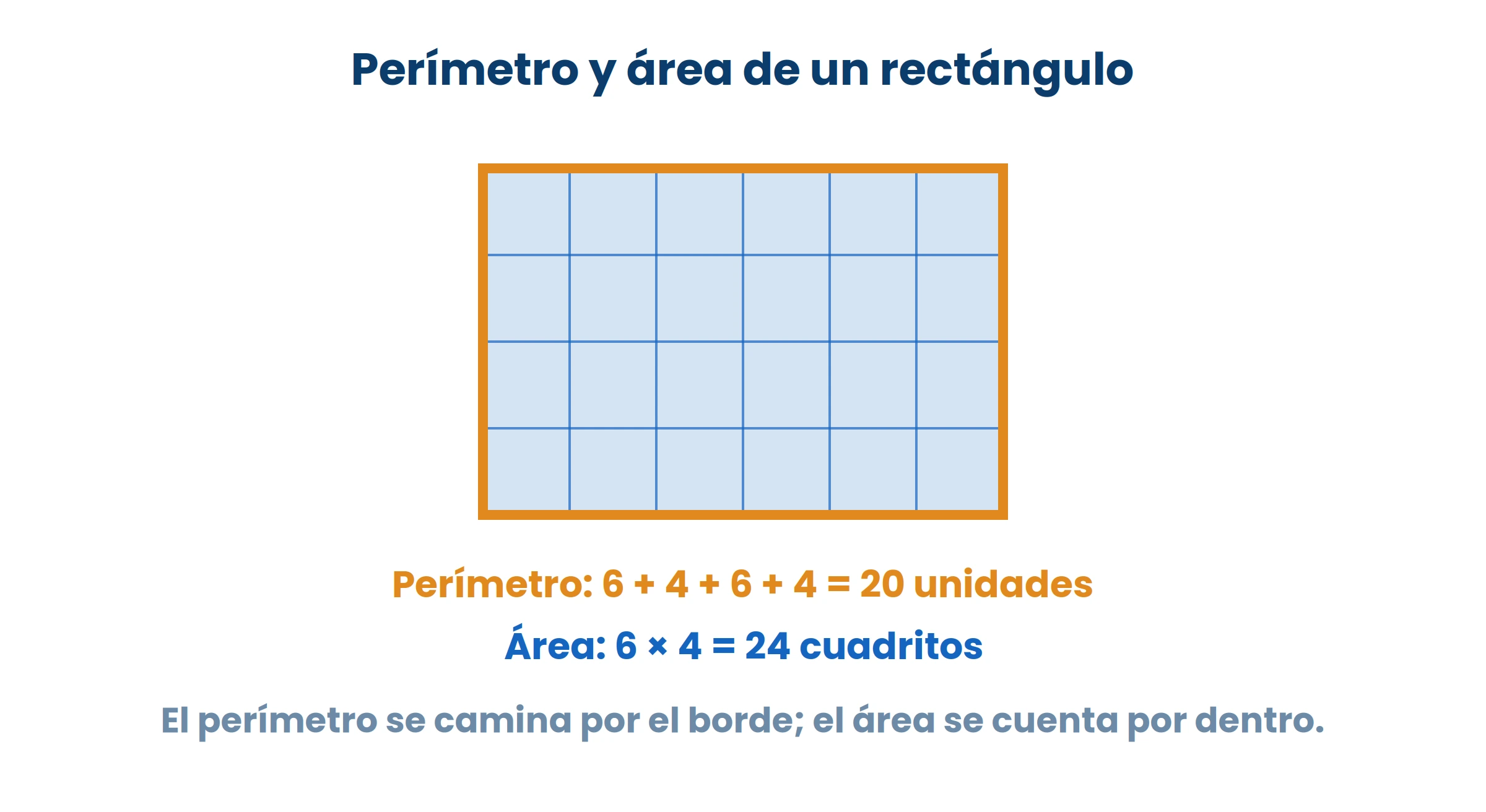 El perímetro se mide en unidades; el área, en unidades cuadradas. Nunca son lo mismo.