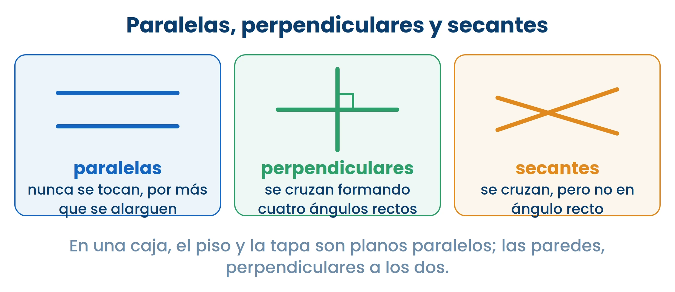 Mirá una caja de cerca: el piso y la tapa nunca se tocan; las paredes cruzan a las dos en ángulo recto.