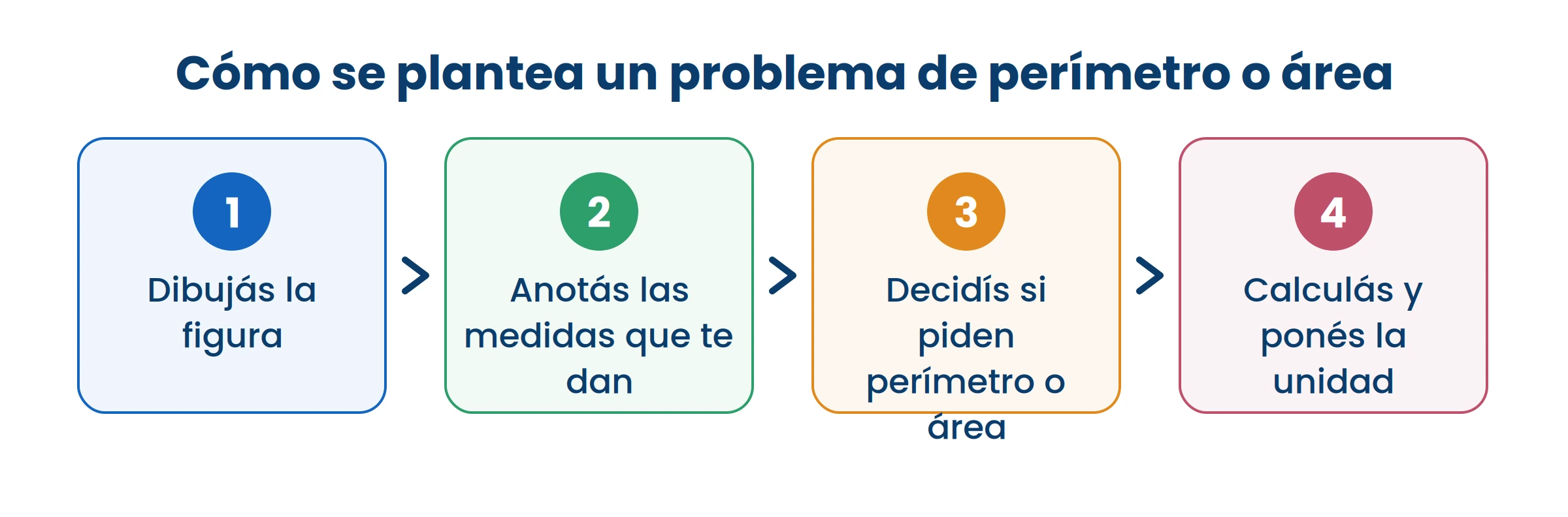 Dibujar primero evita el error más común: calcular área cuando pedían perímetro.