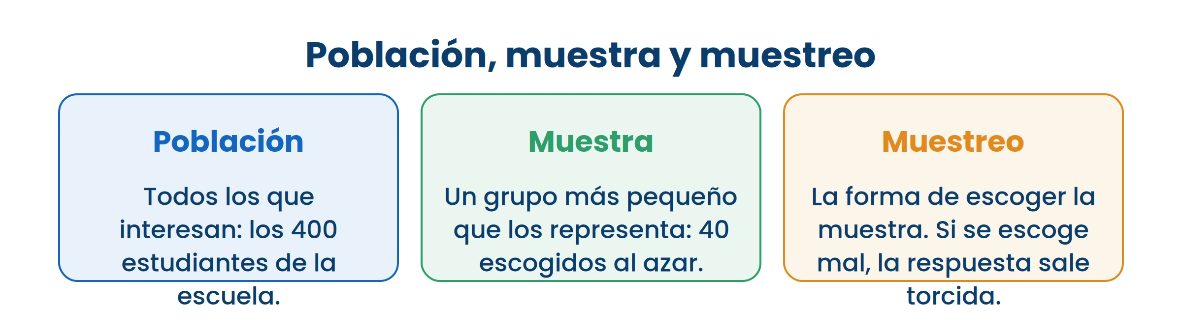 Si la muestra está mal escogida, no importa cuántos datos tengas: la conclusión sale torcida.