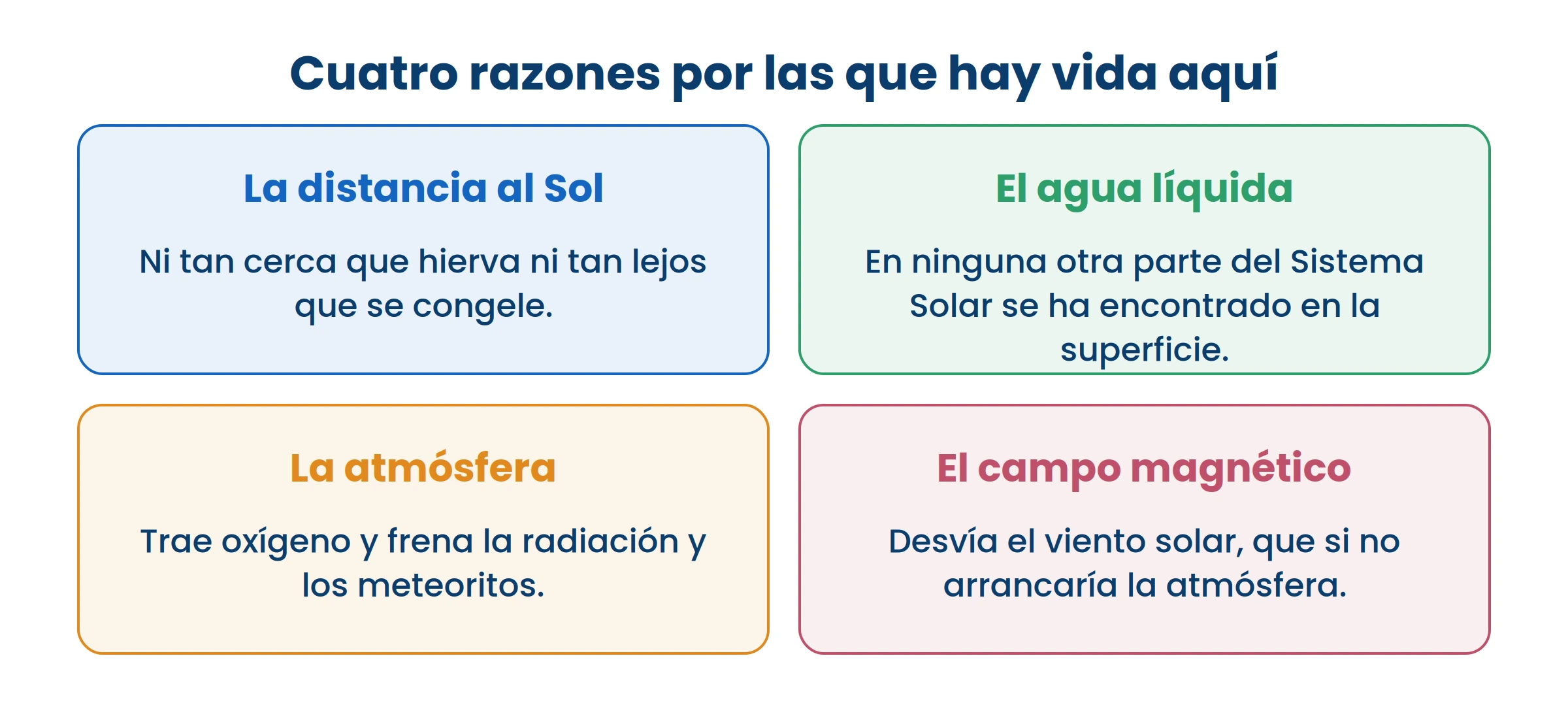 Las cuatro tienen que darse a la vez. Con que falte una, no habría vida como la conocemos.