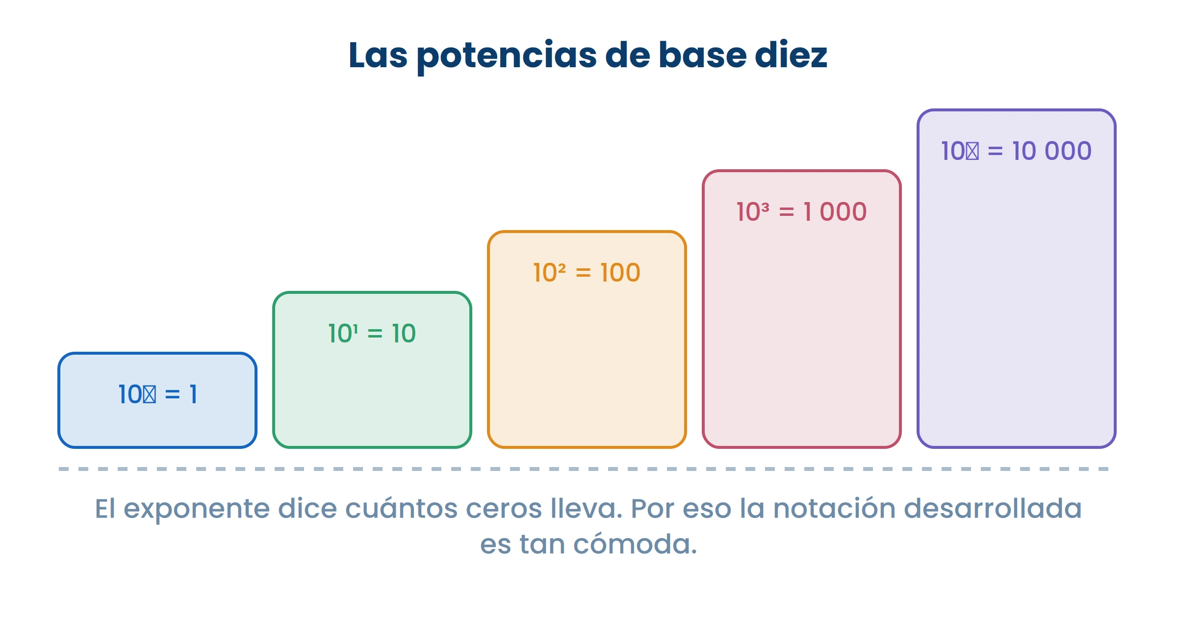 El exponente dice cuántos ceros lleva. Por eso los números grandes se escriben así.