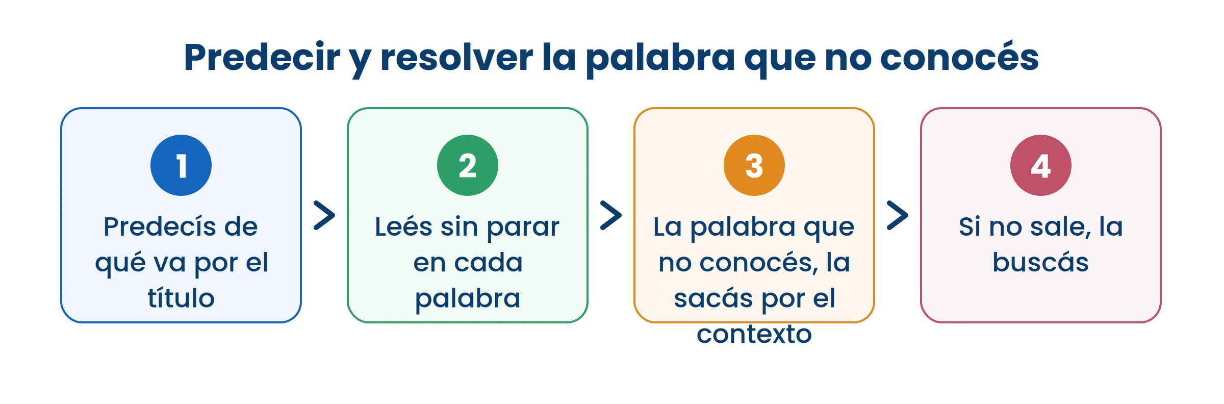 Parar en cada palabra que no conocés rompe la comprensión. Primero se sigue, después se resuelve.