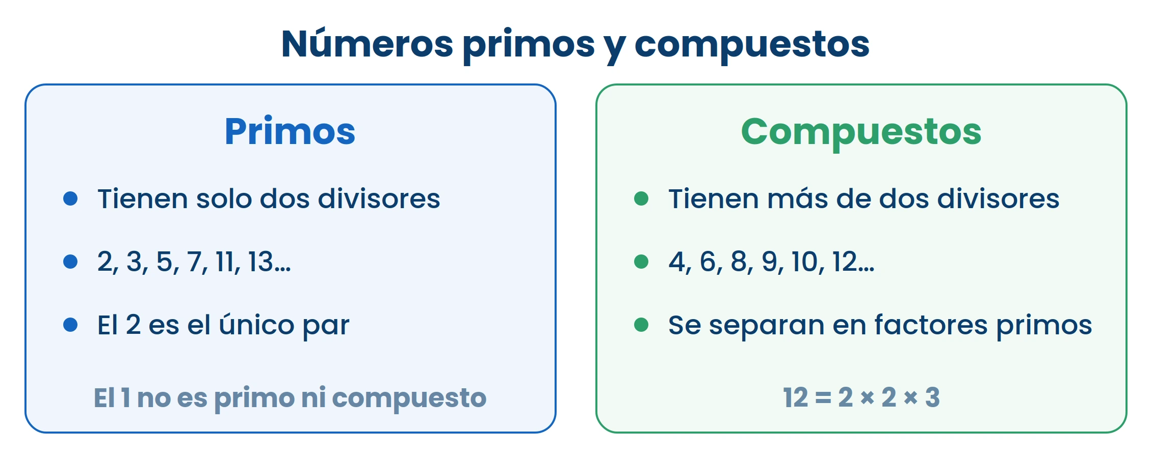Todo compuesto se puede escribir como producto de primos, y de una sola manera.