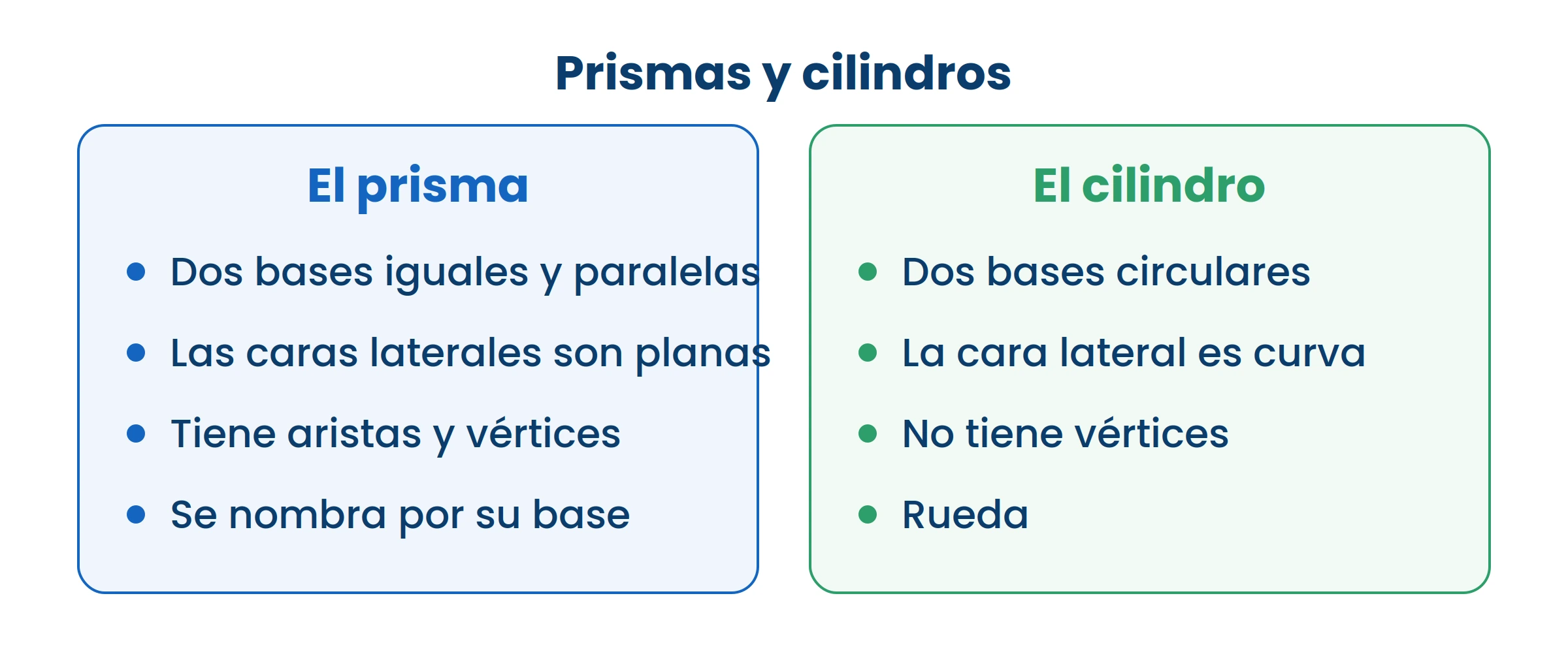 La prueba más fácil: el cilindro rueda, el prisma no.