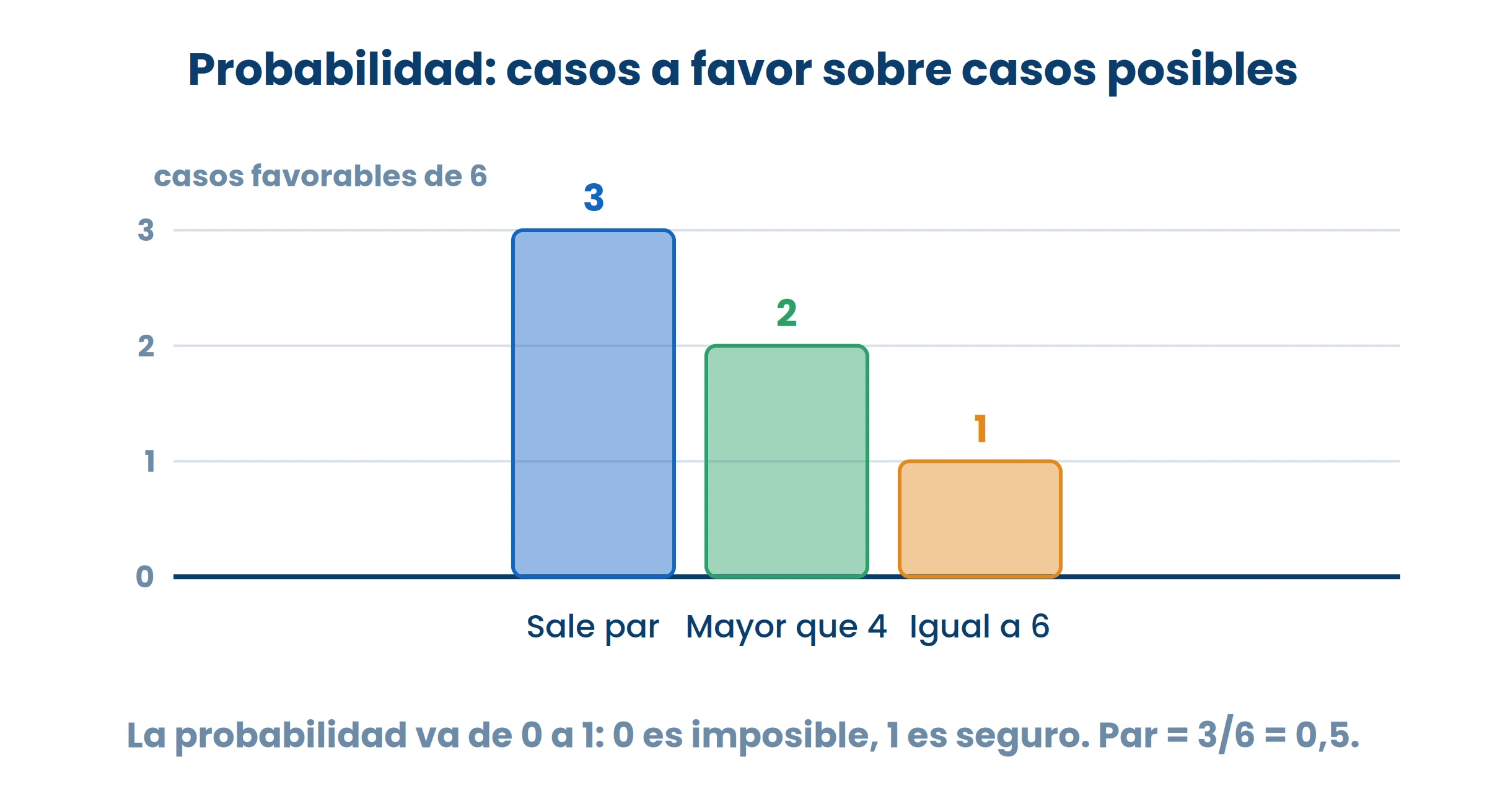 La probabilidad va de 0 a 1. Si te da más de 1, algo se contó mal.