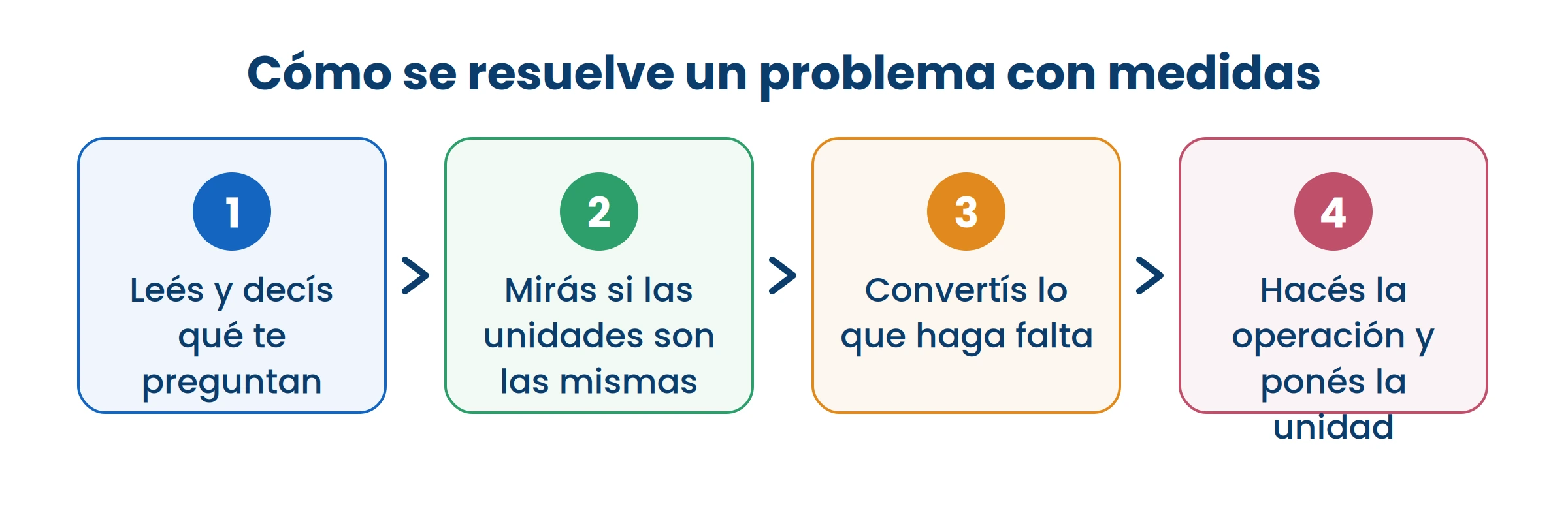 El paso 2 es el que más se olvida, y es el que hace que la respuesta salga mal.