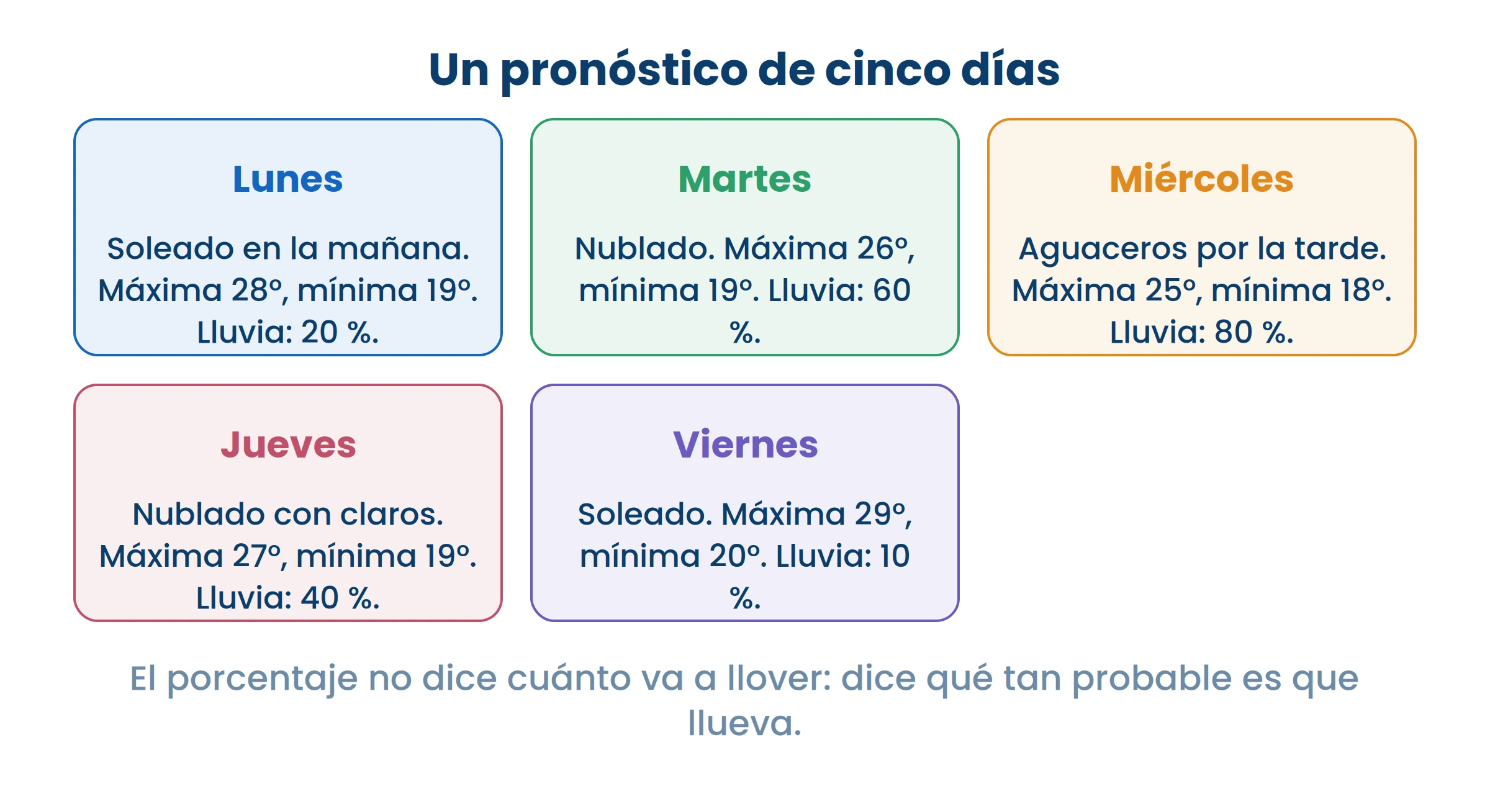 Compará el miércoles con el viernes: el número de la lluvia es lo que te dice si llevar sombrilla.