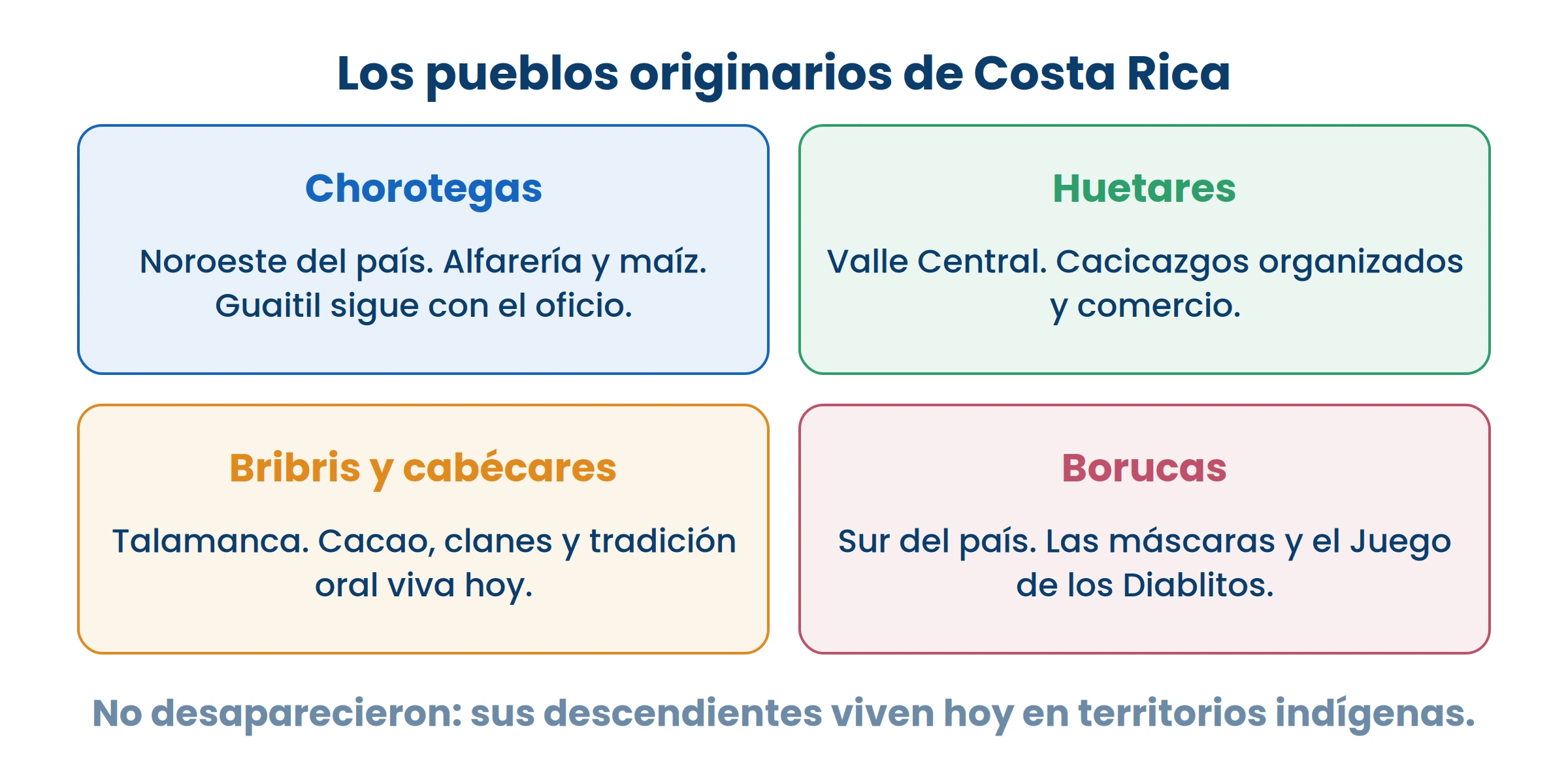 No es historia terminada: sus descendientes viven hoy en territorios indígenas del país.