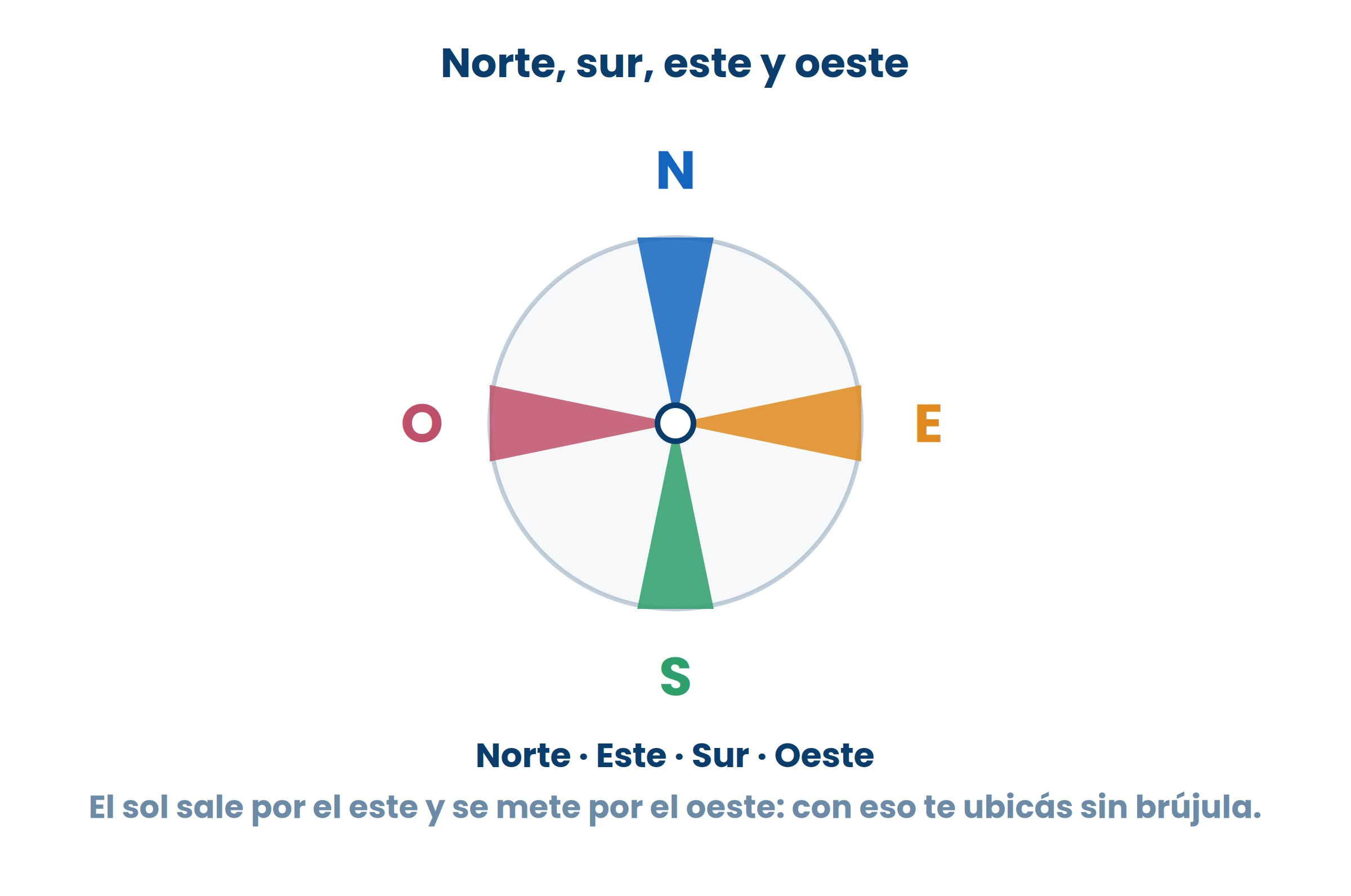 Ponete mirando al norte y comprobalo: el este te queda a la derecha y el oeste a la izquierda, siempre.
