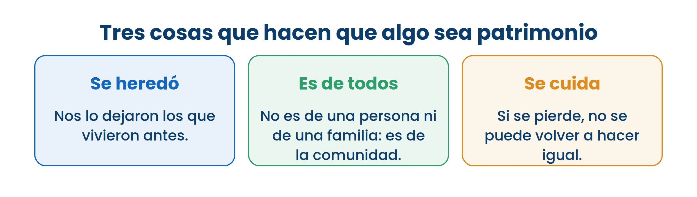 Si falta cualquiera de las tres, no es patrimonio: es simplemente algo viejo o algo bonito.
