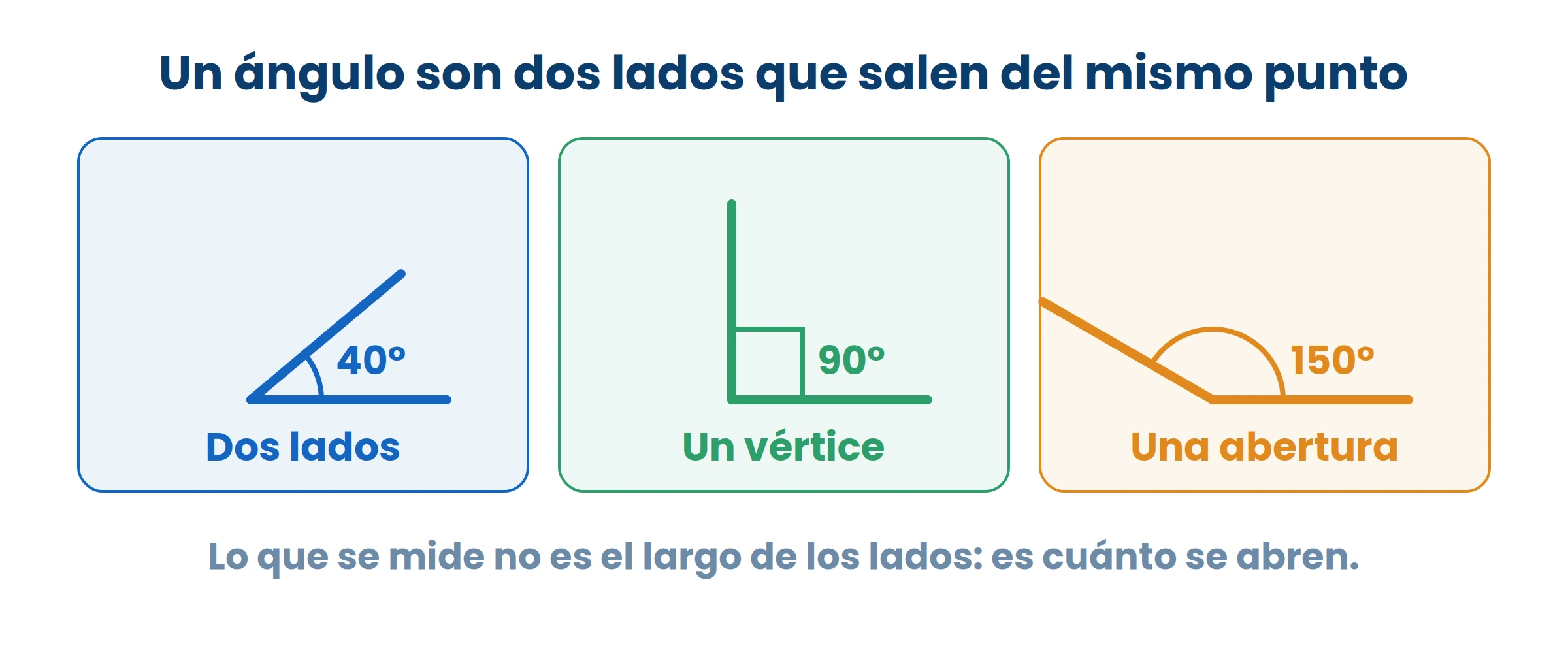 Alargá los lados todo lo que quieras: el ángulo no cambia. Lo que se mide es la abertura.
