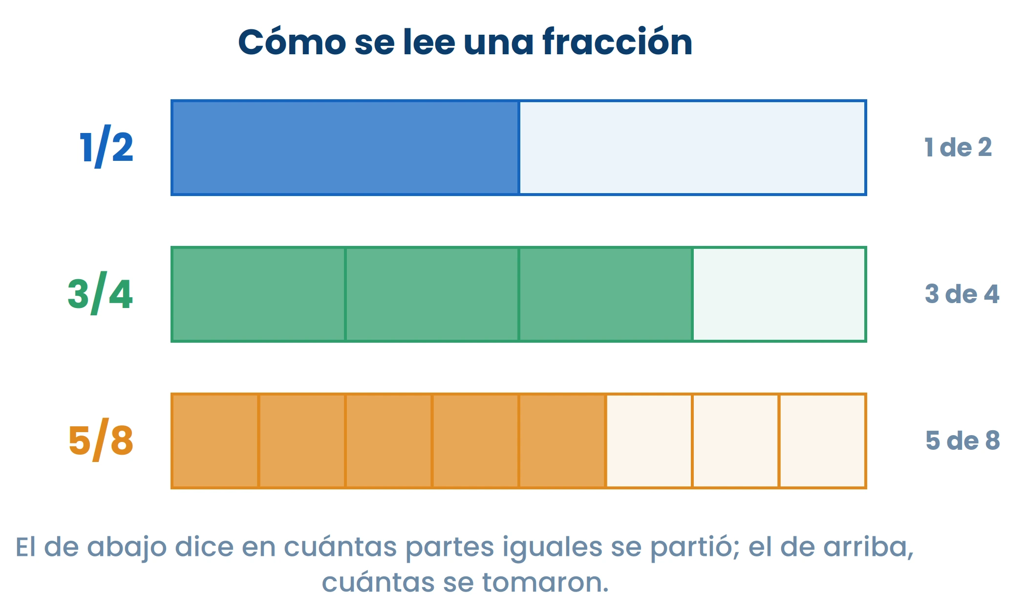 Las partes tienen que ser iguales. Si son desiguales, no es una fracción.