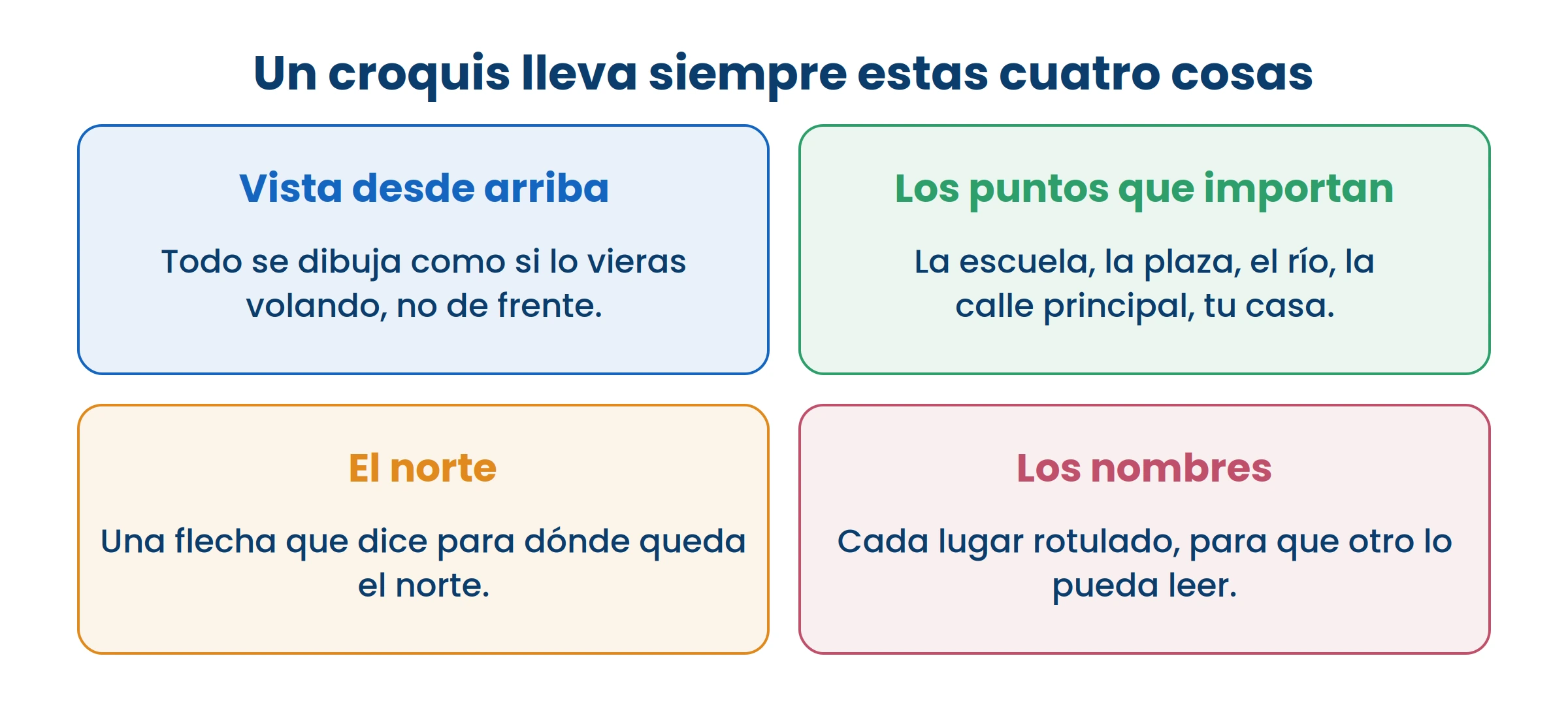 Si le falta el norte o los nombres, otro no lo puede usar. Un croquis se hace para que alguien más se ubique.