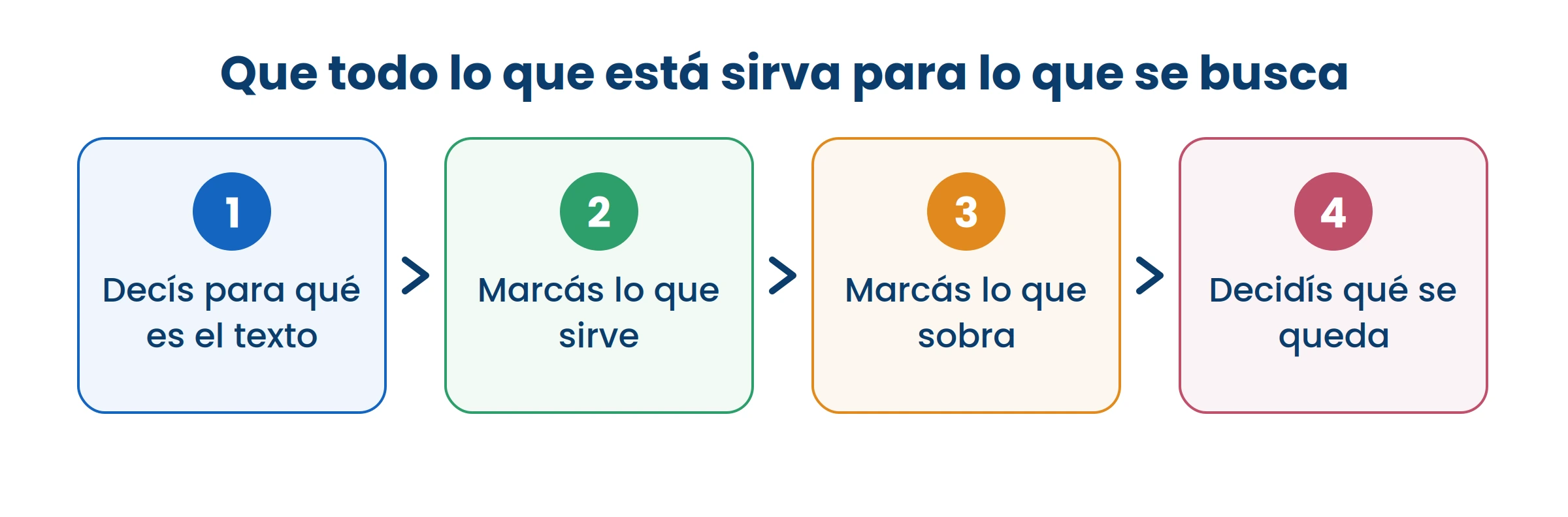 Un texto mejora más quitando que agregando.