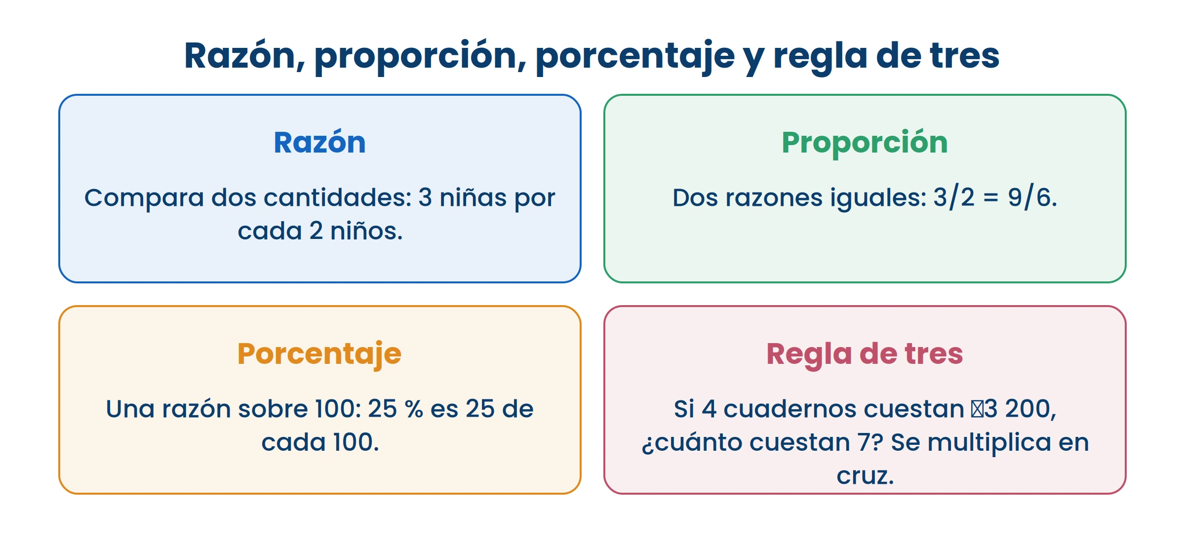 Porcentaje es simplemente una razón con 100 abajo. Por eso se comparan tan fácil.