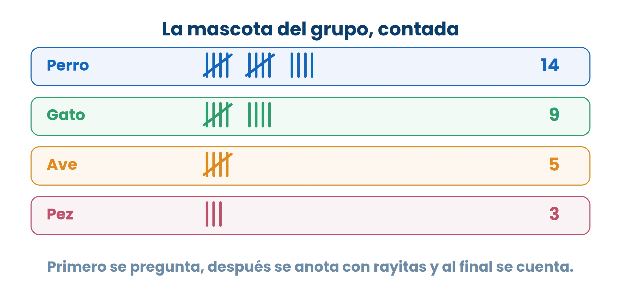 Primero se pregunta, después se anota con rayitas y al final se cuenta. En ese orden.