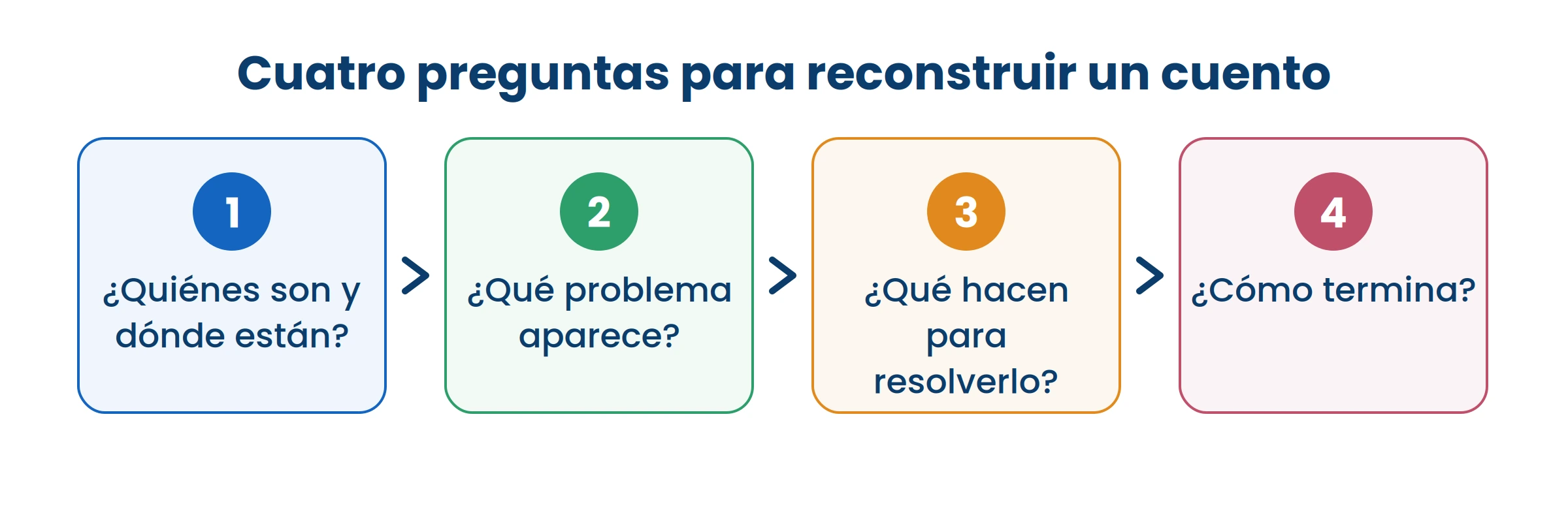 Si podés contestar las cuatro, entendiste el cuento. Si falla una, ahí hay que volver.