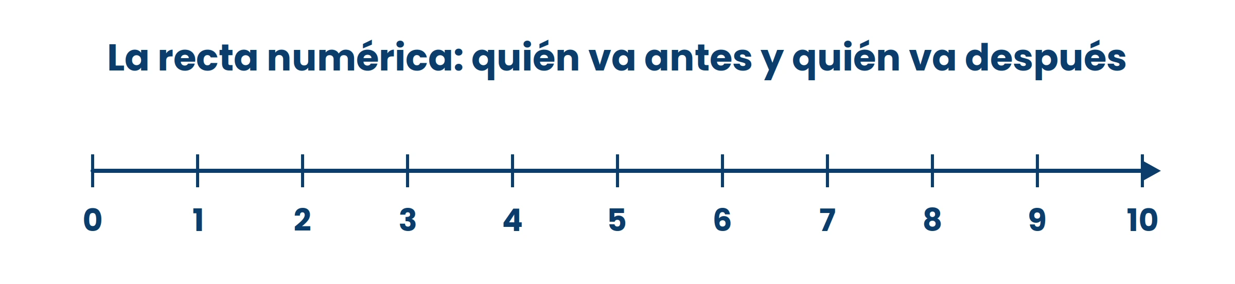 El que está a la izquierda va antes; el que está a la derecha, después. En la recta el orden se ve.