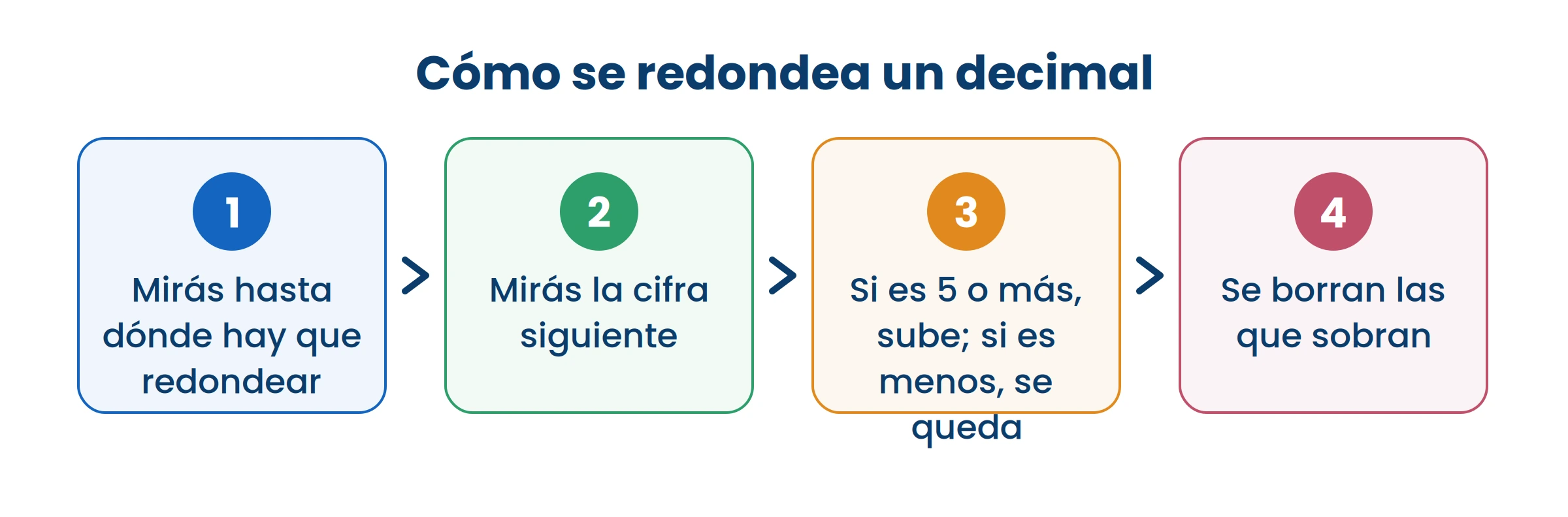 Se mira solo la cifra siguiente, no todas las que quedan atrás.