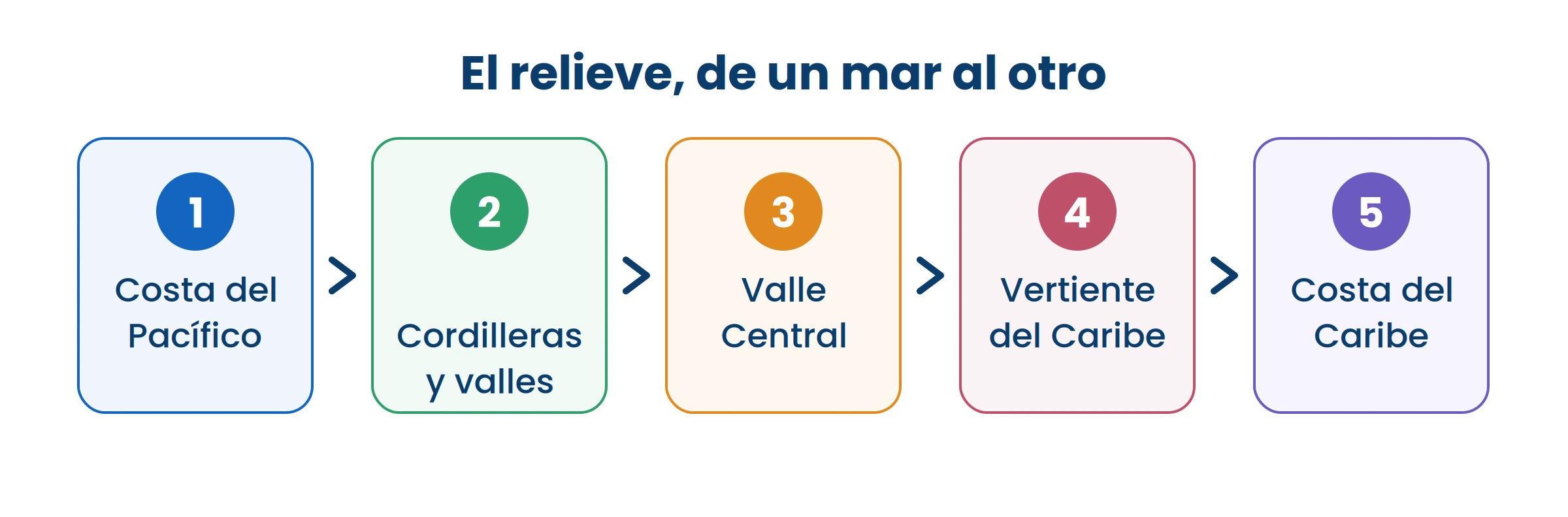 Cruzando el país se sube y se baja en ese orden. Por eso el clima cambia en dos horas de carro.