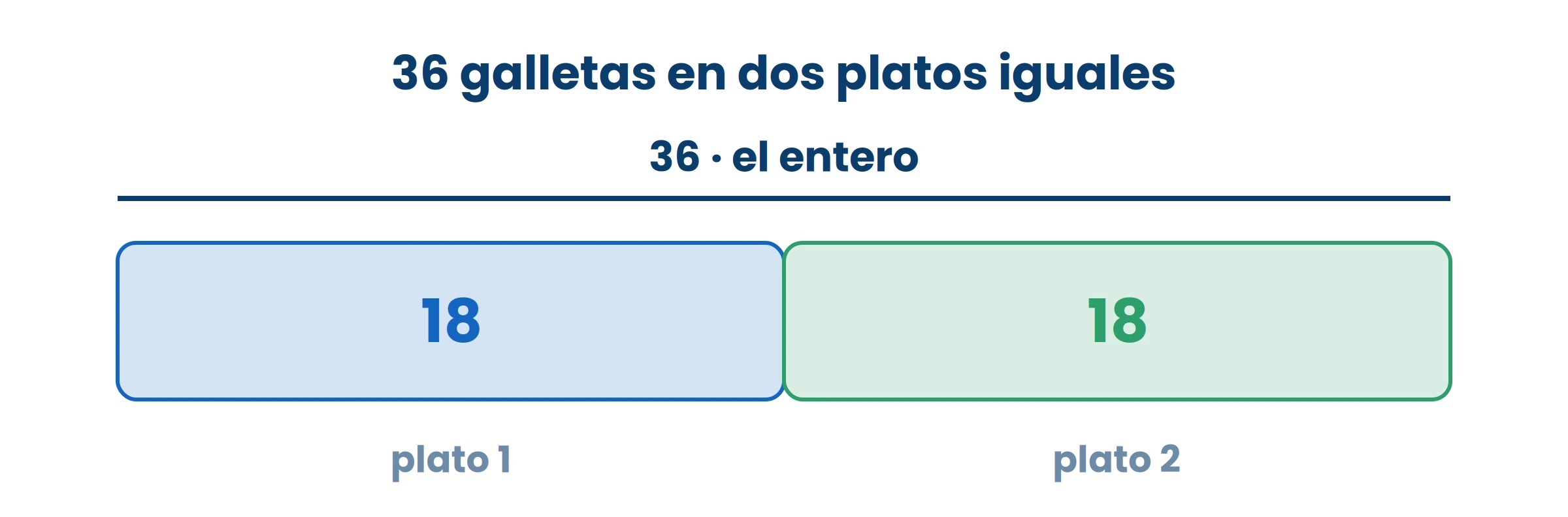 Repartir en partes iguales es dividir. Comprobalo al revés: 18 + 18 vuelve a dar 36.