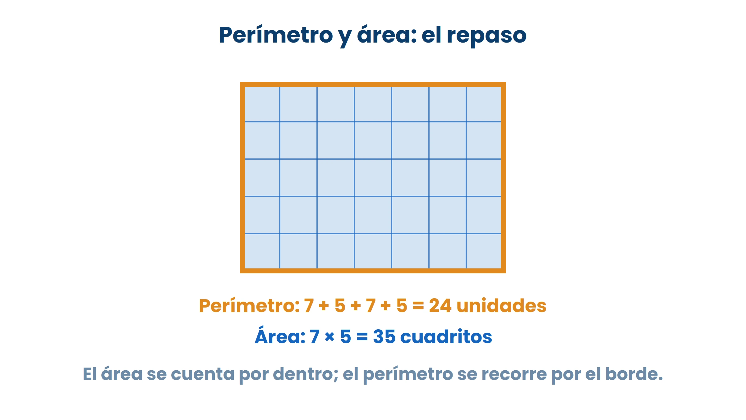 El perímetro se recorre; el área se cuenta por dentro. Nunca se mezclan.