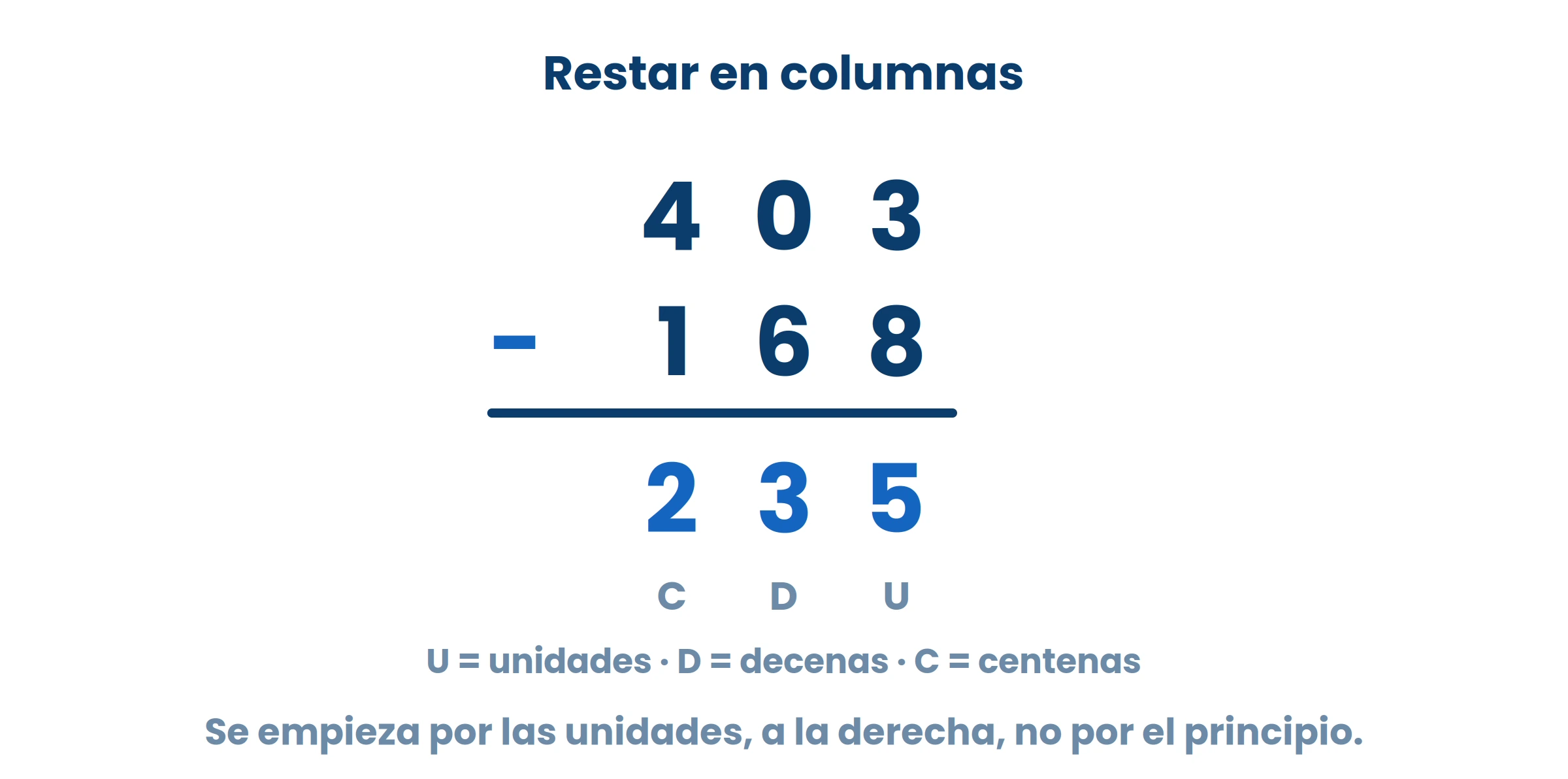 Cada cifra tiene que quedar bajo la de su mismo lugar. Si se corren, la resta da cualquier cosa.