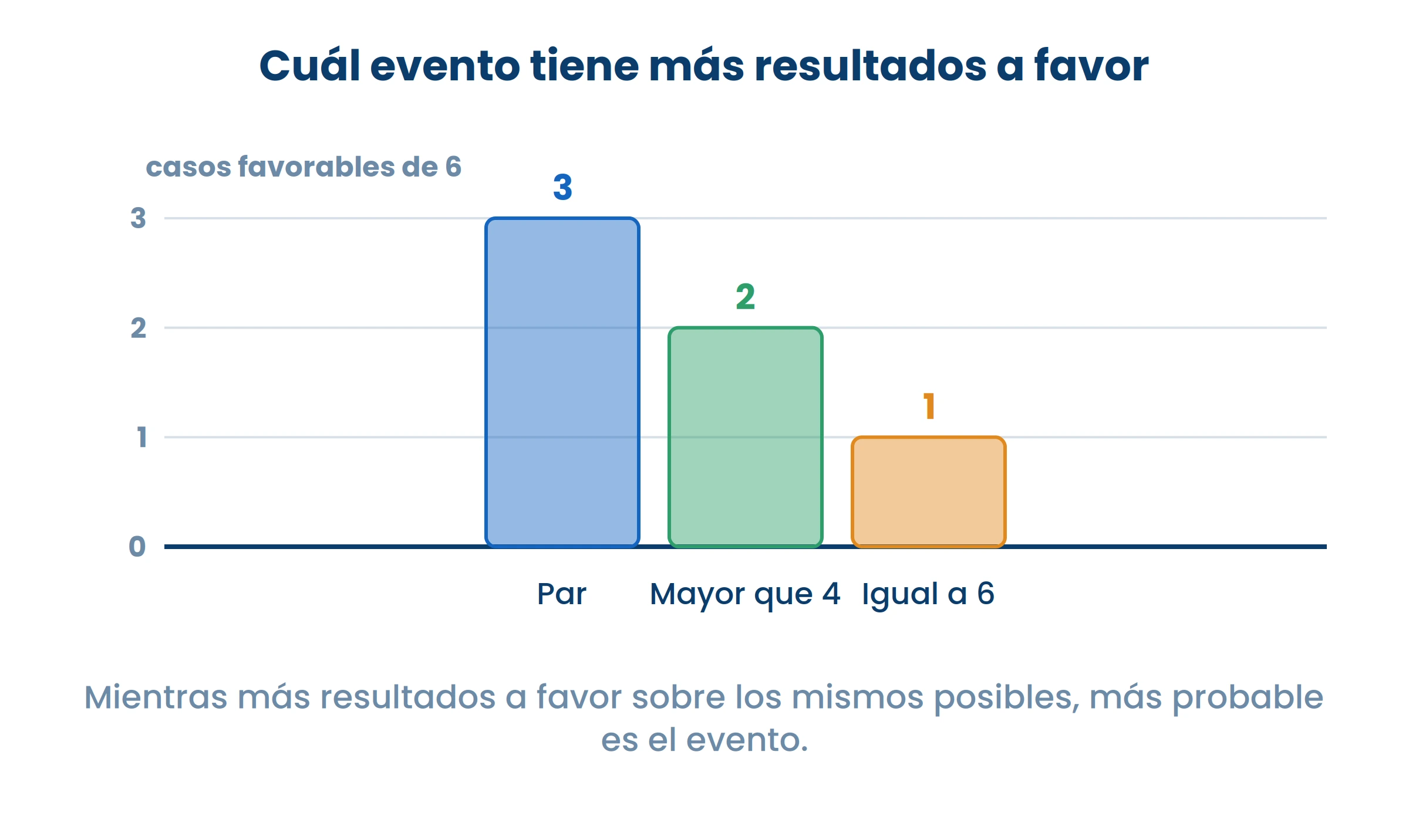 Se comparan los casos a favor sobre los mismos casos posibles. Si cambia lo posible, cambia todo.