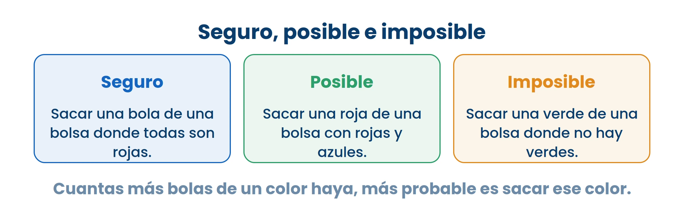 Antes de decir qué tan probable es, hacé la lista de todo lo que puede salir.